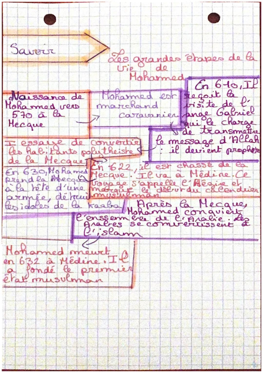 •Rustoin
definir
Coran = livre sacré des musulmans
Dieu
rével que se sont les paroles de
all prophete Mohammed par
ange Gabriel.
Hadiths = r