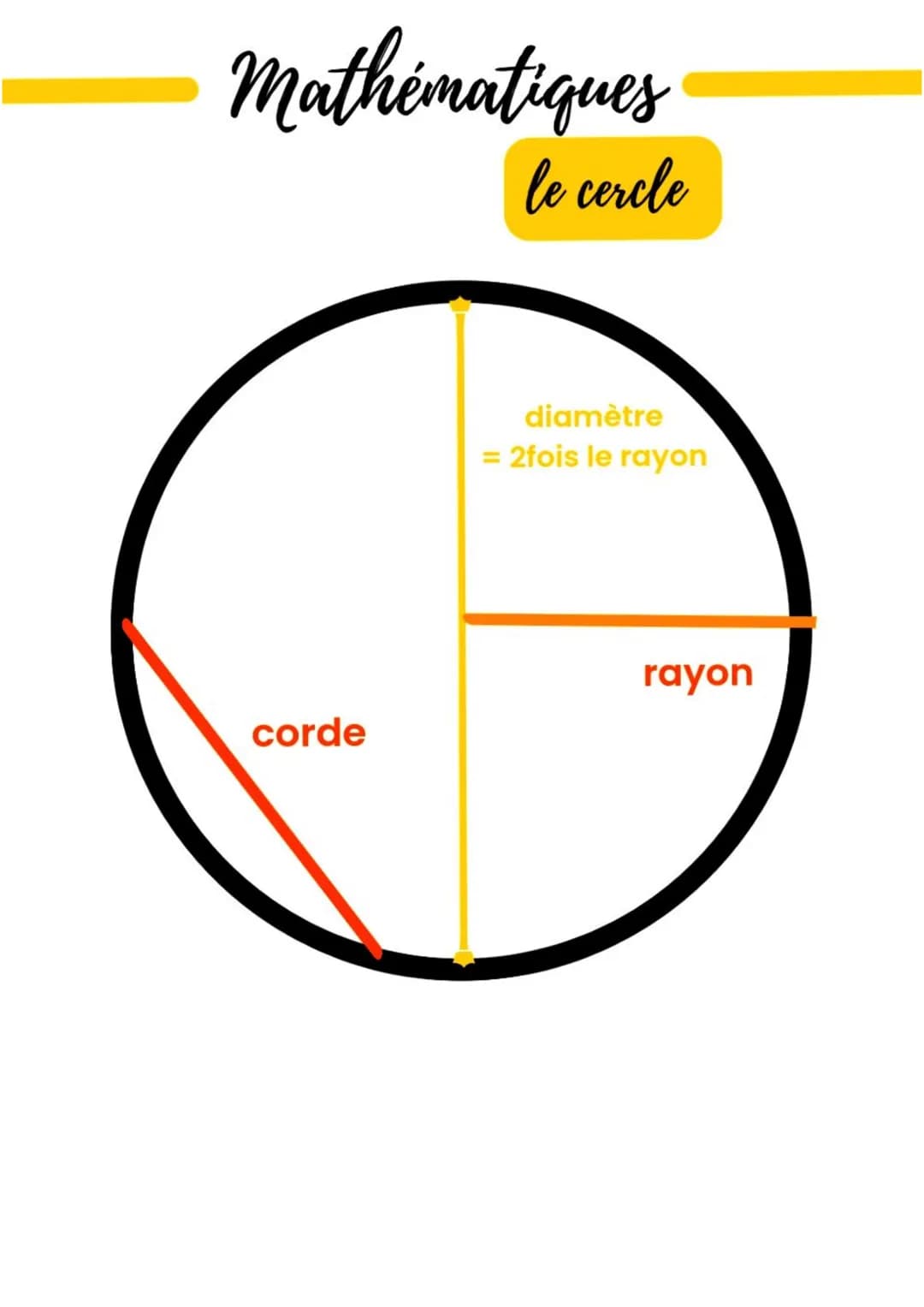 mathématiques
le cercle
corde
diamètre
= 2fois le rayon
rayon