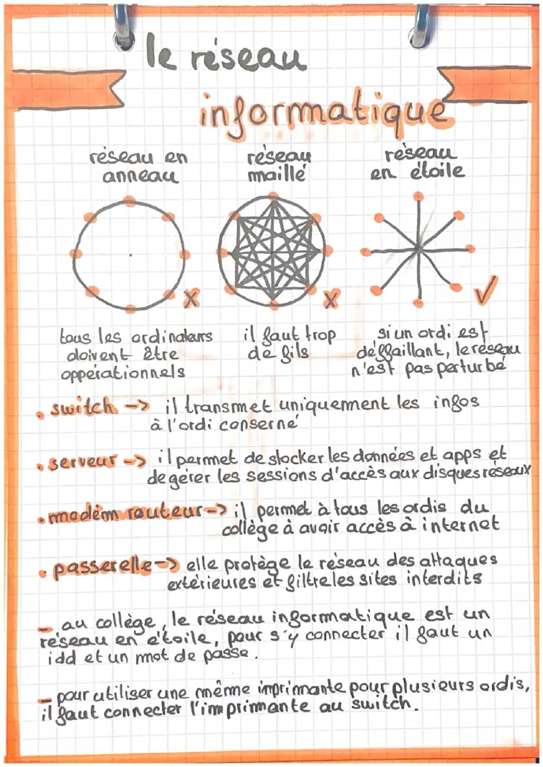 le réseau
réseau en
anneau
C
informatique
réseau
maille
X
tous les ordinateurs
doivent être
opperationnels.
X
il faut trop
de fils
réseau
en