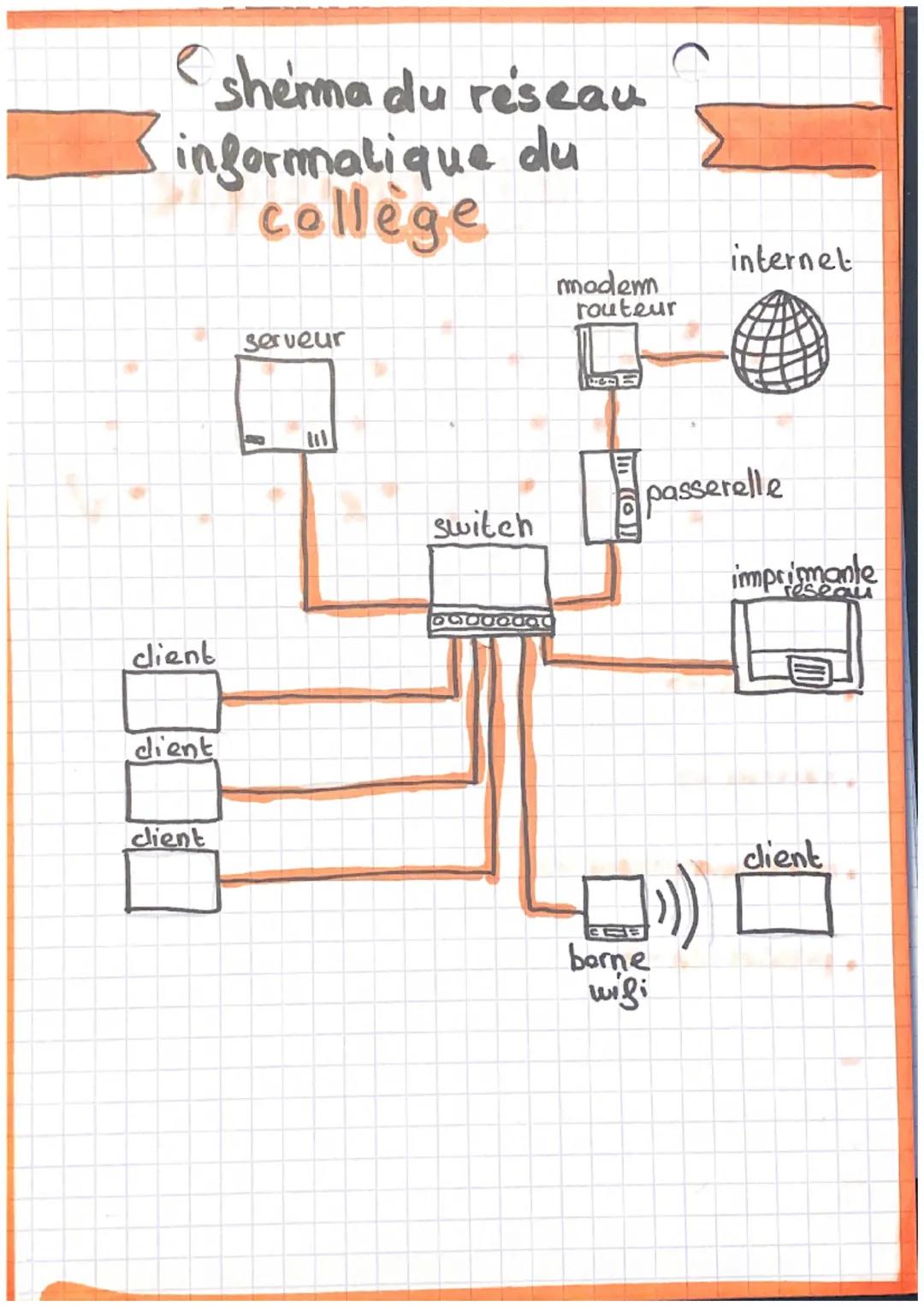 le réseau
réseau en
anneau
C
informatique
réseau
maille
X
tous les ordinateurs
doivent être
opperationnels.
X
il faut trop
de fils
réseau
en