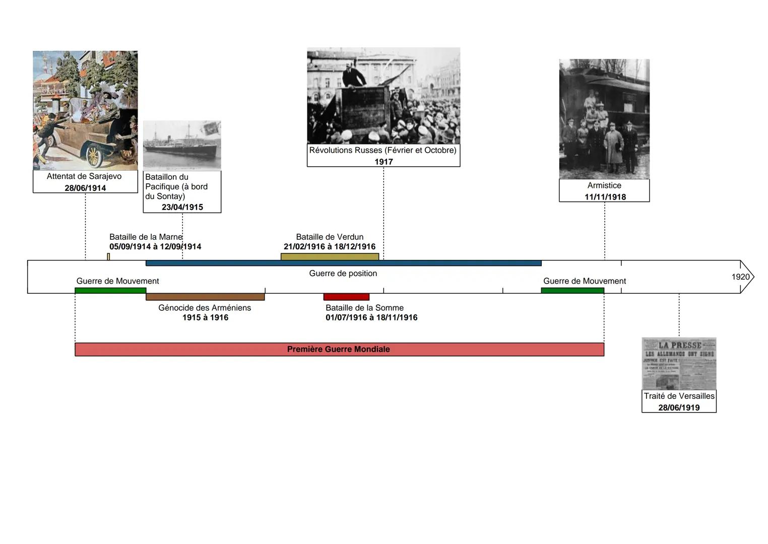 VW
Attentat de Sarajevo
28/06/1914
Bataillon du
Pacifique (à bord
du Sontay)
23/04/1915
Bataille de la Marne
05/09/1914 à 12/09/1914
Guerre 
