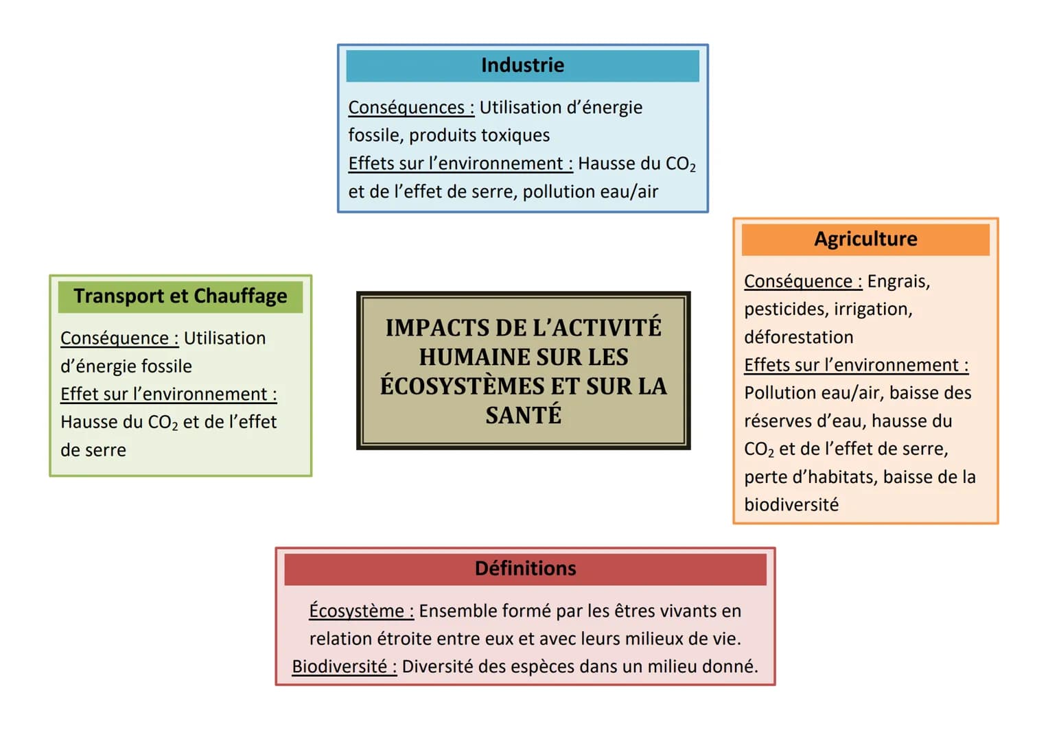 Transport et Chauffage
Conséquence : Utilisation
d'énergie fossile
Effet sur l'environnement :
Hausse du CO₂ et de l'effet
de serre
Industri
