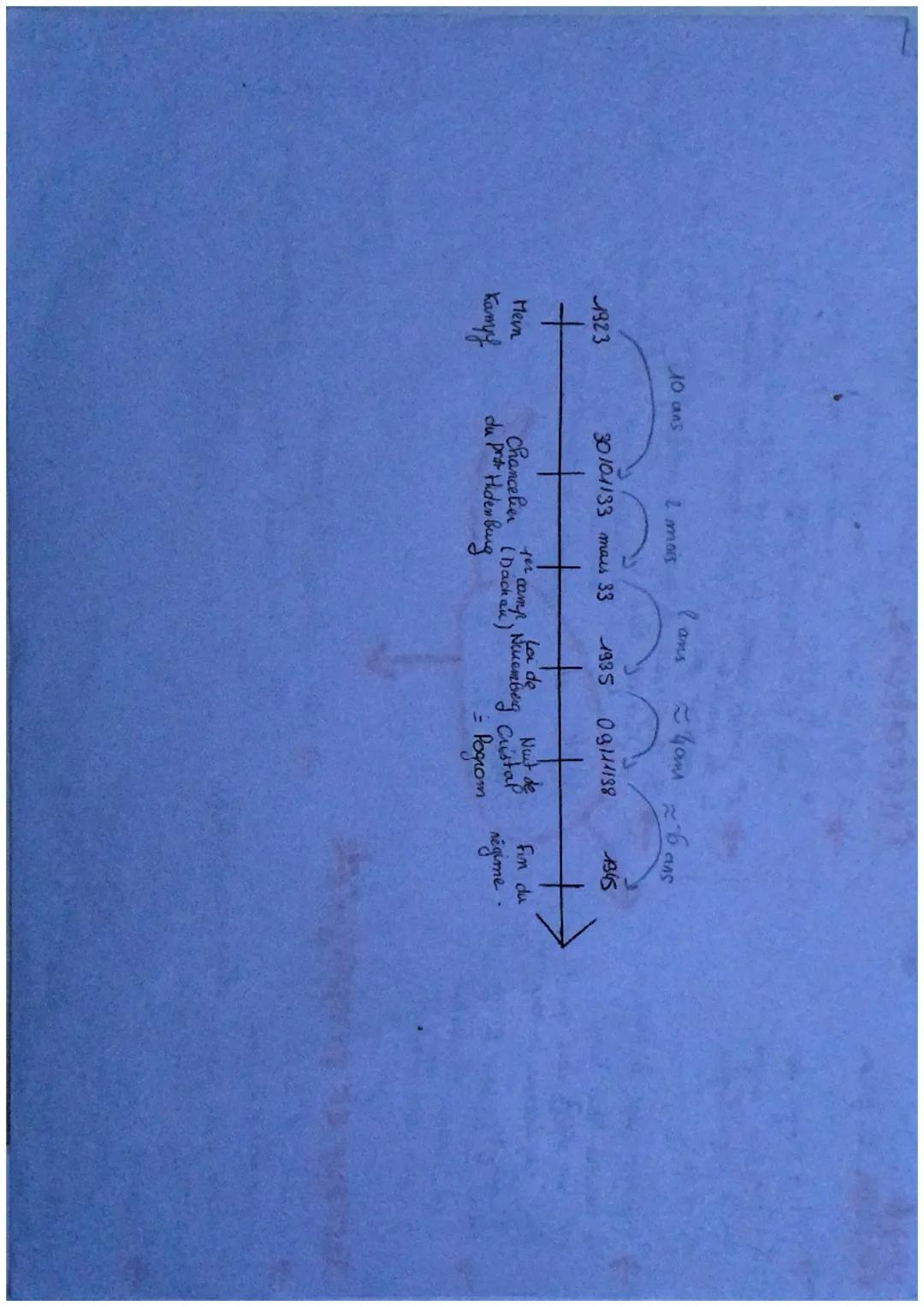 Hitler, le fahrer
veut
se
venger
de
l'Armistice signe
République
par
Ca
de Weimar.
- ехрите
DM
ideologie
a havers "Mein Kampf "
Dictature, r