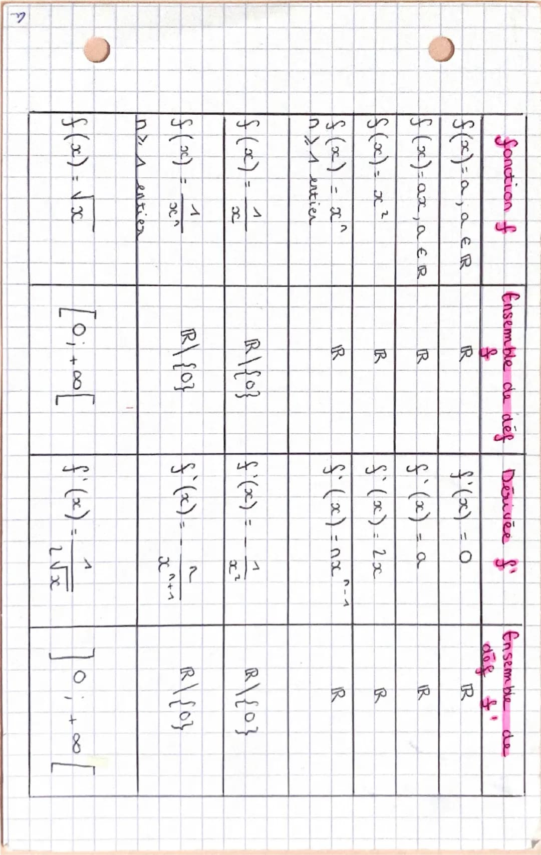 fonction f
Ensemble de déf Dérivée f
Ensemble de
f
doff'
f(x) = a, a εR
R
f'(x) = 0
R
f(x)= ax, a ЄR
R
f'(x) = a
IR
f(x) = x²
R
f'(x) = 2 x
