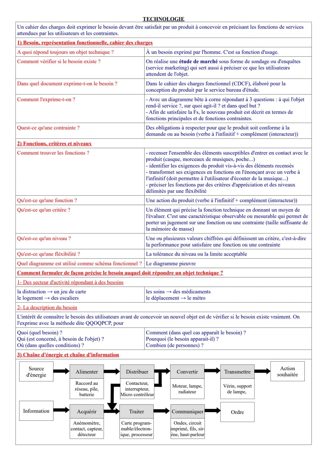 TECHNOLOGIE
Un cahier des charges doit exprimer le besoin devant être satisfait par un produit à concevoir en précisant les fonctions de ser