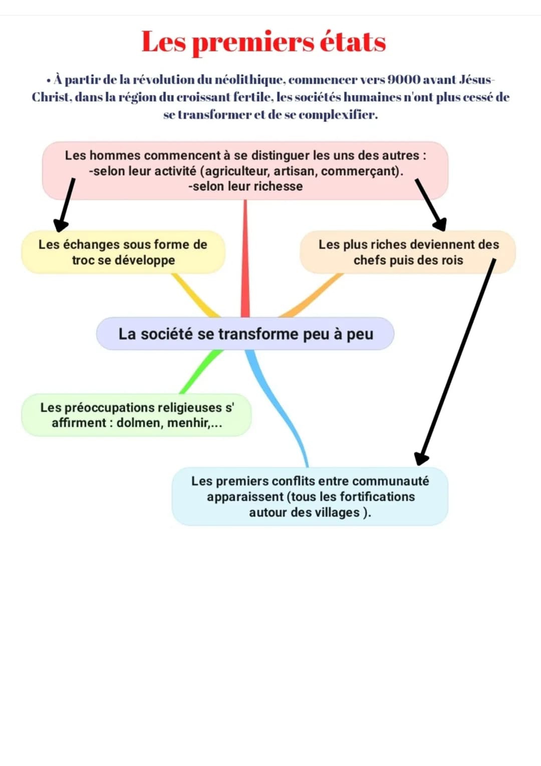 Les premiers états
•À partir de la révolution du néolithique, commencer vers 9000 avant Jésus-
Christ, dans la région du croissant fertile, 
