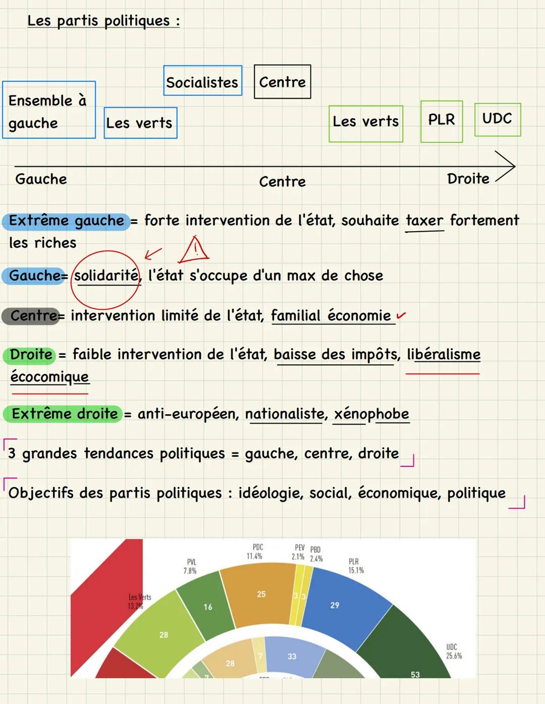 Pouvoirs législatifs, exécutifs et les partis politiques
mà travailler
Pouvoir législatif :
2 chambres, exercé par le parlement à Berne
Leur
