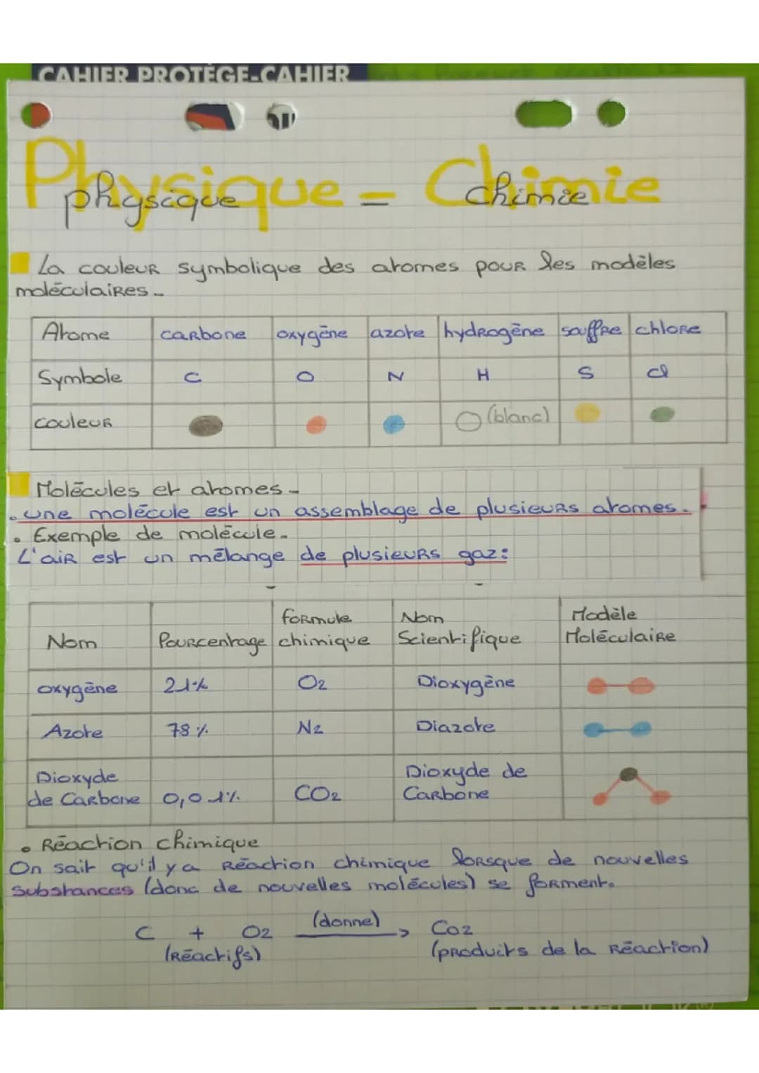 Couleur des atomes et modèles moléculaire 
