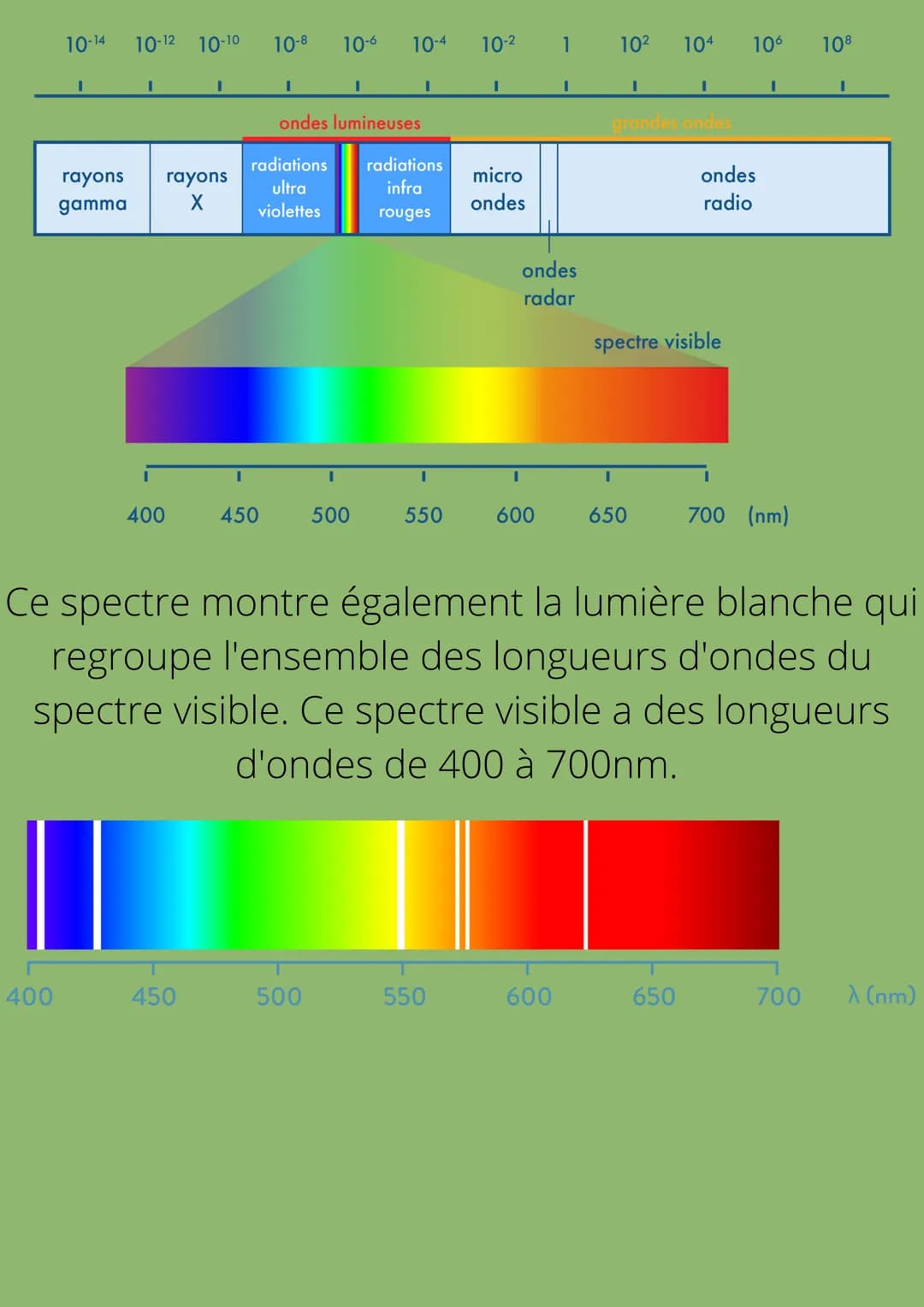 le
*
LES SPECTRES DE LA
LUMIÈRE
*
Les spectre de la lumière représente les ondes
(phénomène de propagation d'une perturbation
sans déplaceme