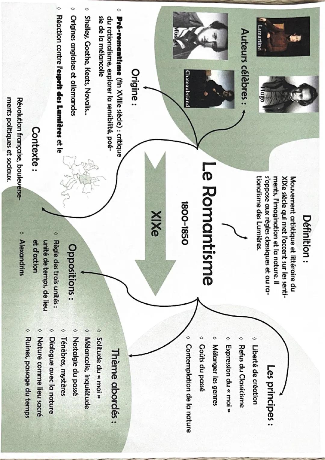 Carte mentale Romantisme 