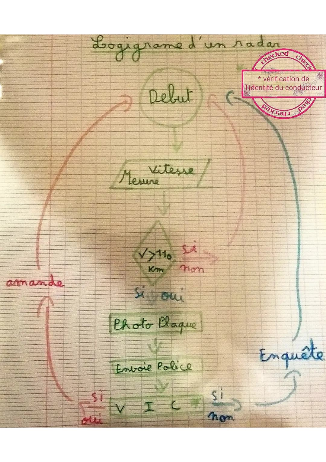 amande
#
Logigrame
Debut
Mesure
V
d'un radan
checked
* vérification de
l'identité du conducteur
Cher
раузац
Vitesse
✓>110
Km
Si ou
Photo Pla