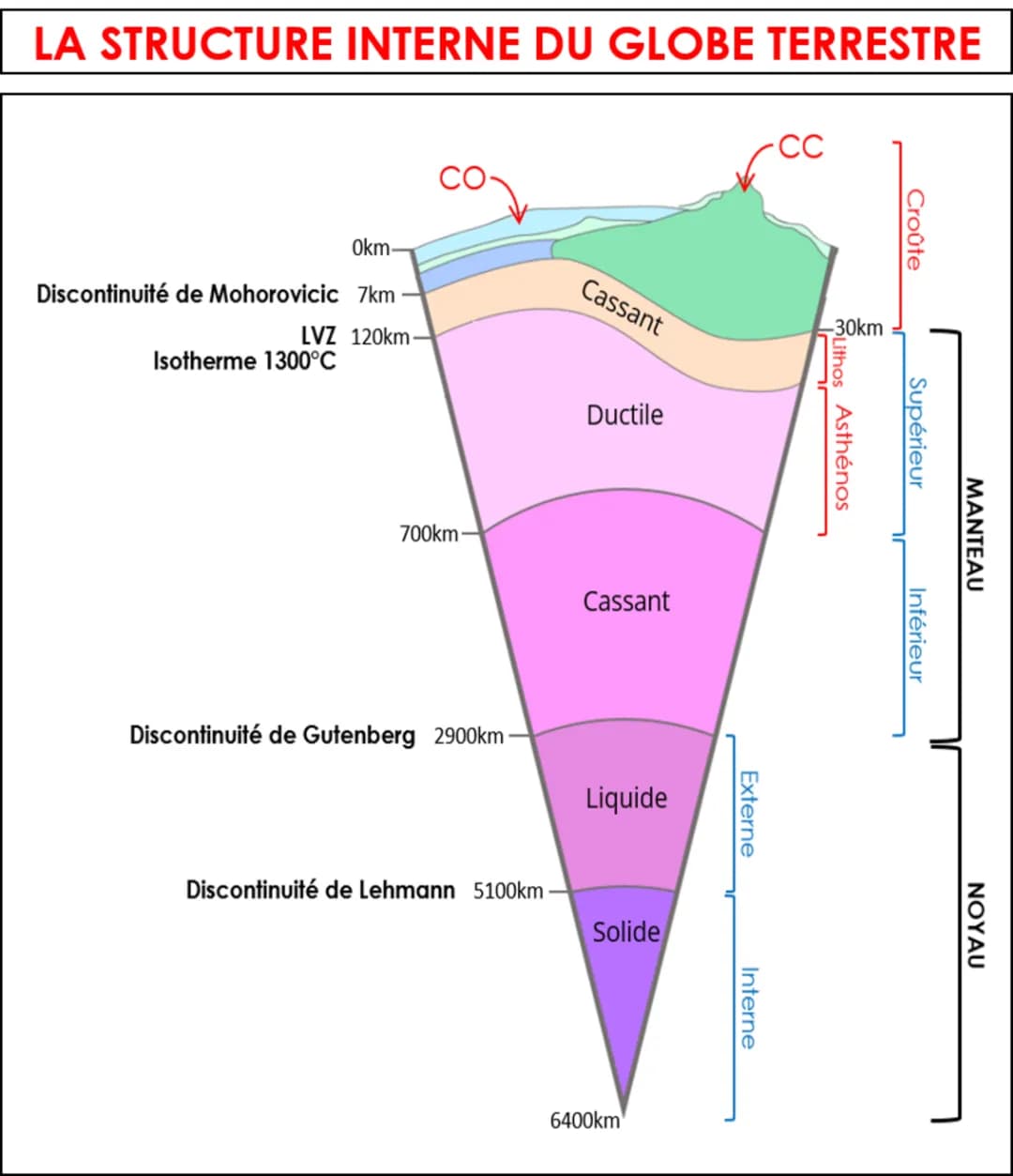 LA STRUCTURE INTERNE DU GLOBE TERRESTRE
Okm-
Discontinuité de Mohorovicic 7km
LVZ 120km-
Isotherme 1300°C
700km
Discontinuité de Gutenberg 2