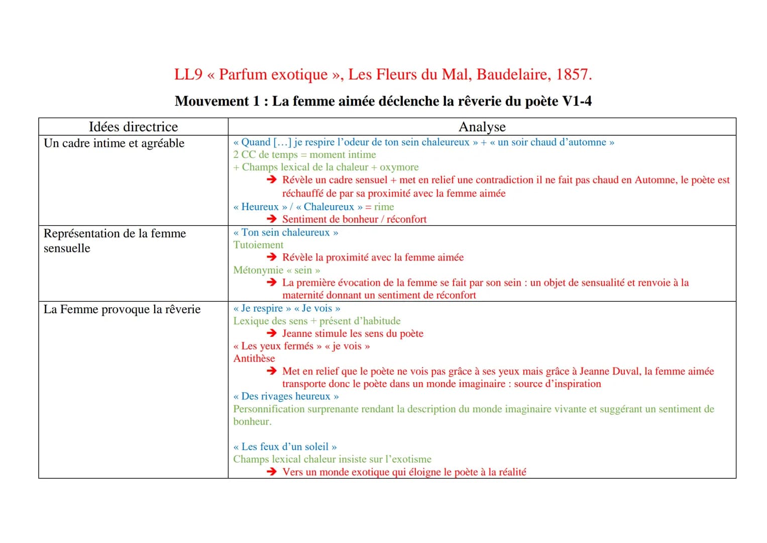 LL9 << Parfum exotique », Les Fleurs du Mal, Baudelaire, 1857.
Mouvement 1: La femme aimée déclenche la rêverie du poète V1-4
Analyse
<< Qua