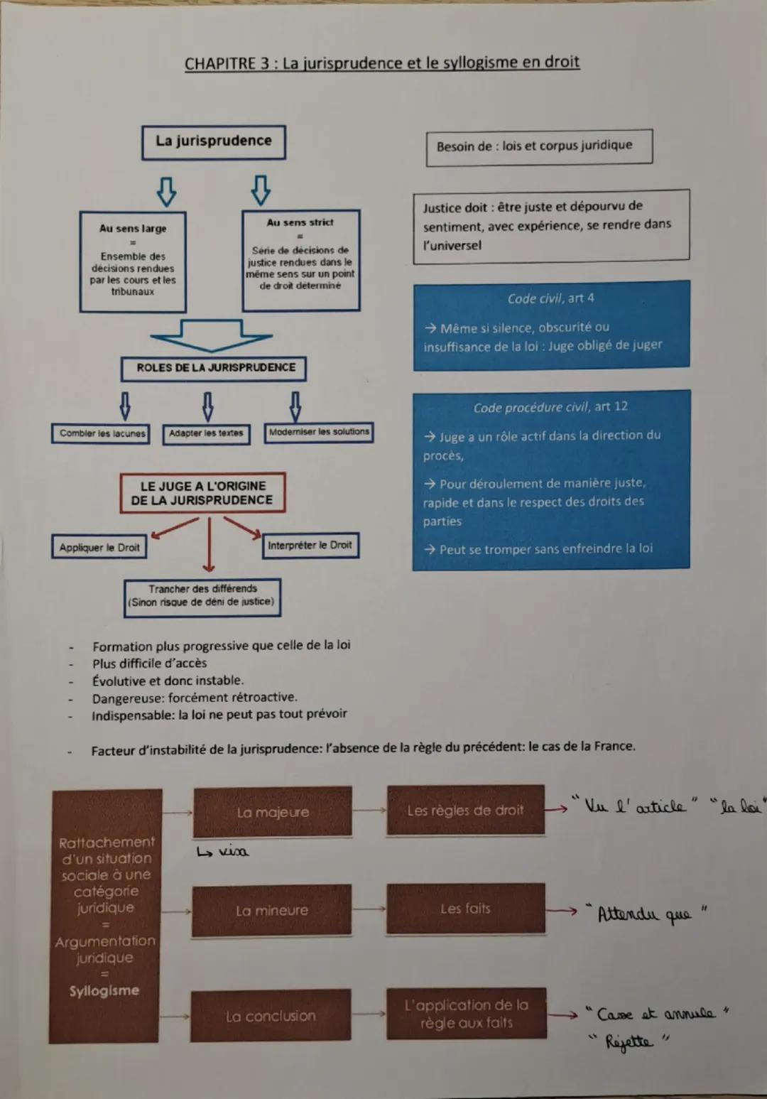 CHAPITRE 3: La jurisprudence et le syllogisme en droit
La jurisprudence
Besoin de : lois et corpus juridique
Au sens large
Ensemble des
déci