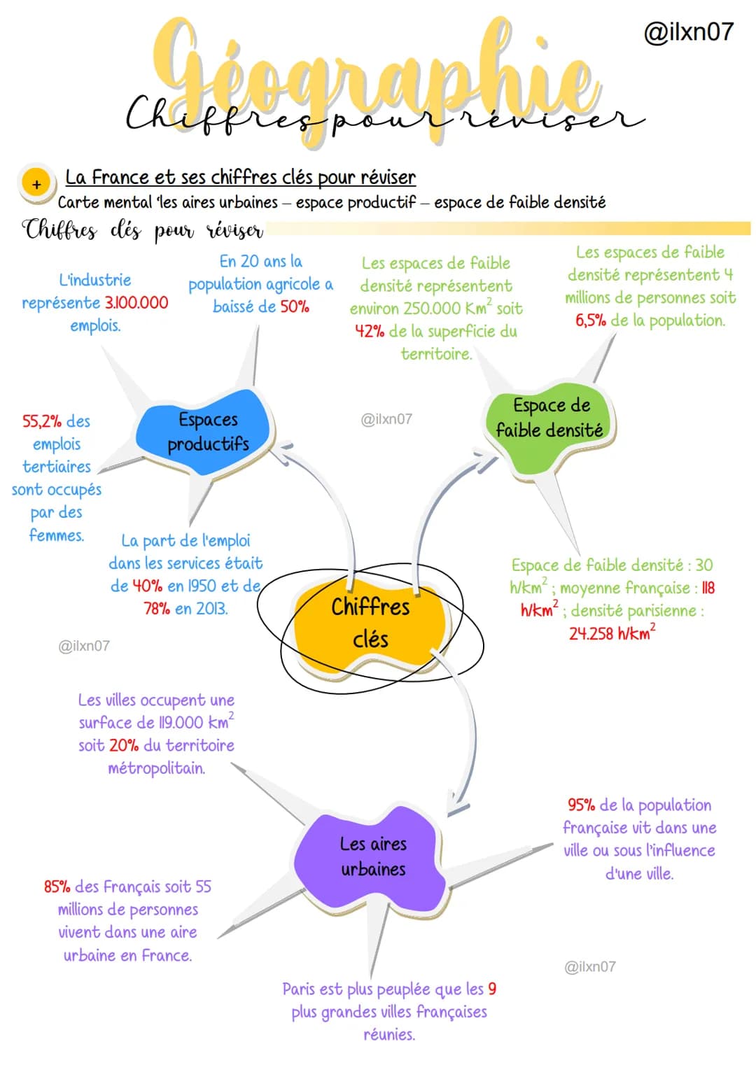 La France et ses chiffres clés pour réviser
Carte mental 'les aires urbaines - espace productif - espace de faible densité
Chiffres clés pou