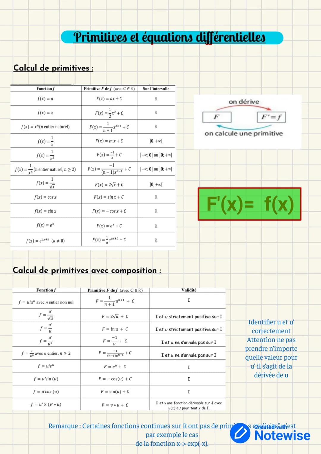 Primitives et équations différentielles
Calcul de primitives :
Fonction f
Primitive F def (avec CER)
Sur l'intervalle
f(x) = a
F(x)=ax +C
R
