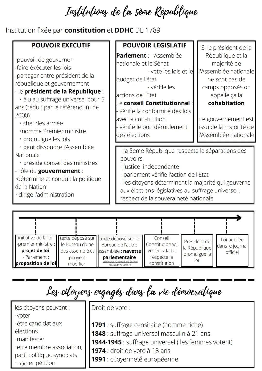 --- OCR Start ---
Institutions de la 5ème République
Institution fixée par constitution et DDHC DE 1789
POUVOIR EXECUTIF
-pouvoir de gouvern