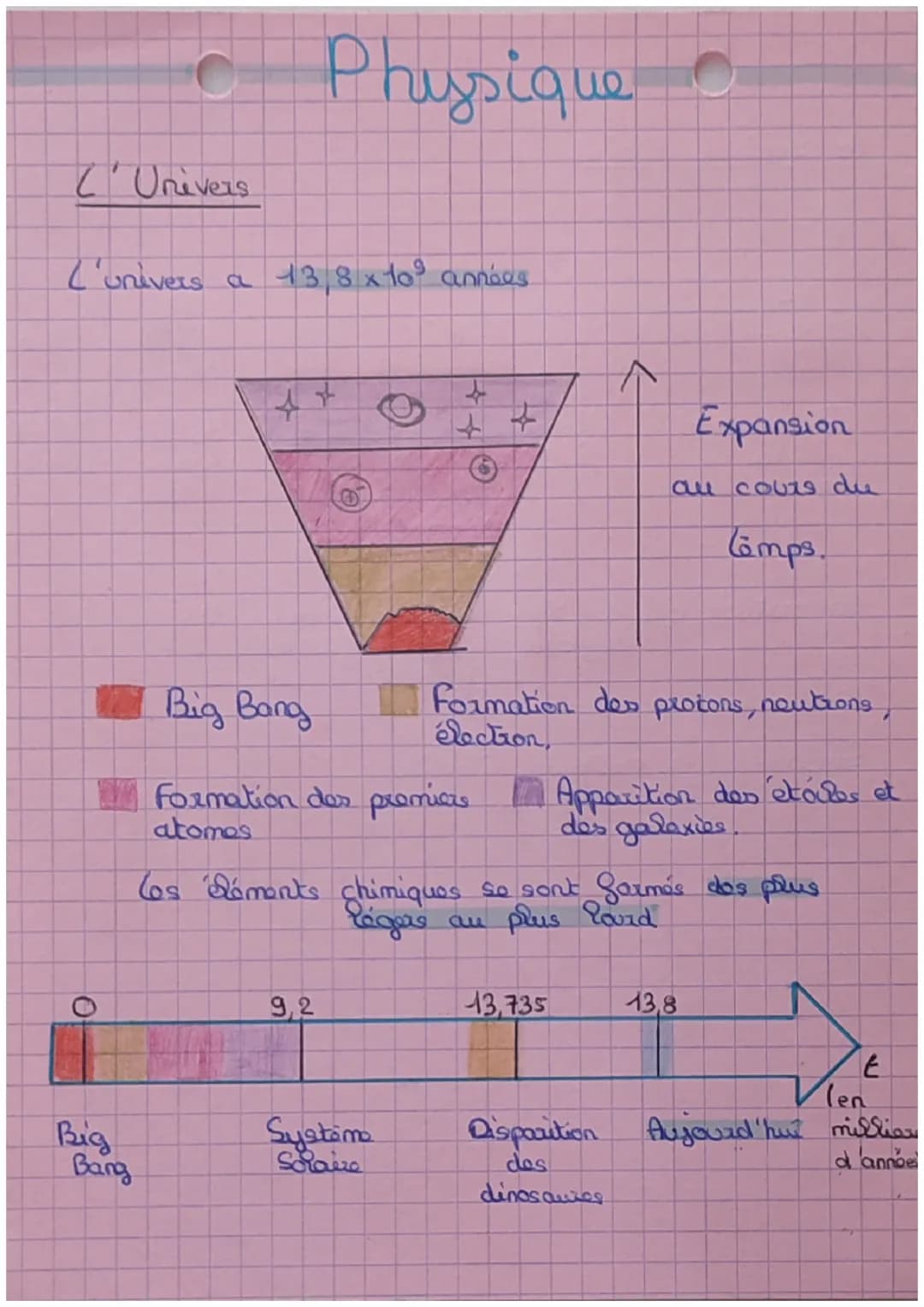 L'Univers
('univers a 13.8 x 10³ années
1 Big Bang
Big
4
Bang
Physique
Formation des premiere
atomes
9,2
Formation des protons, neutions,
él