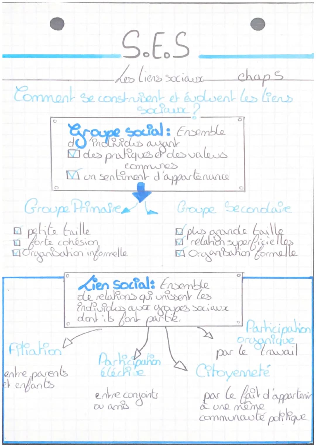 S.E.S
-Les liens sociaux
chaps
Comment se construisent et évolvent les liens
Sociaux ?
Groupe social: Ensemble
O
des pratiques et des valeur