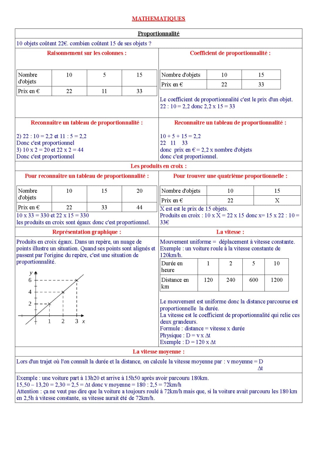 Maths 4ème - la proportionnalité