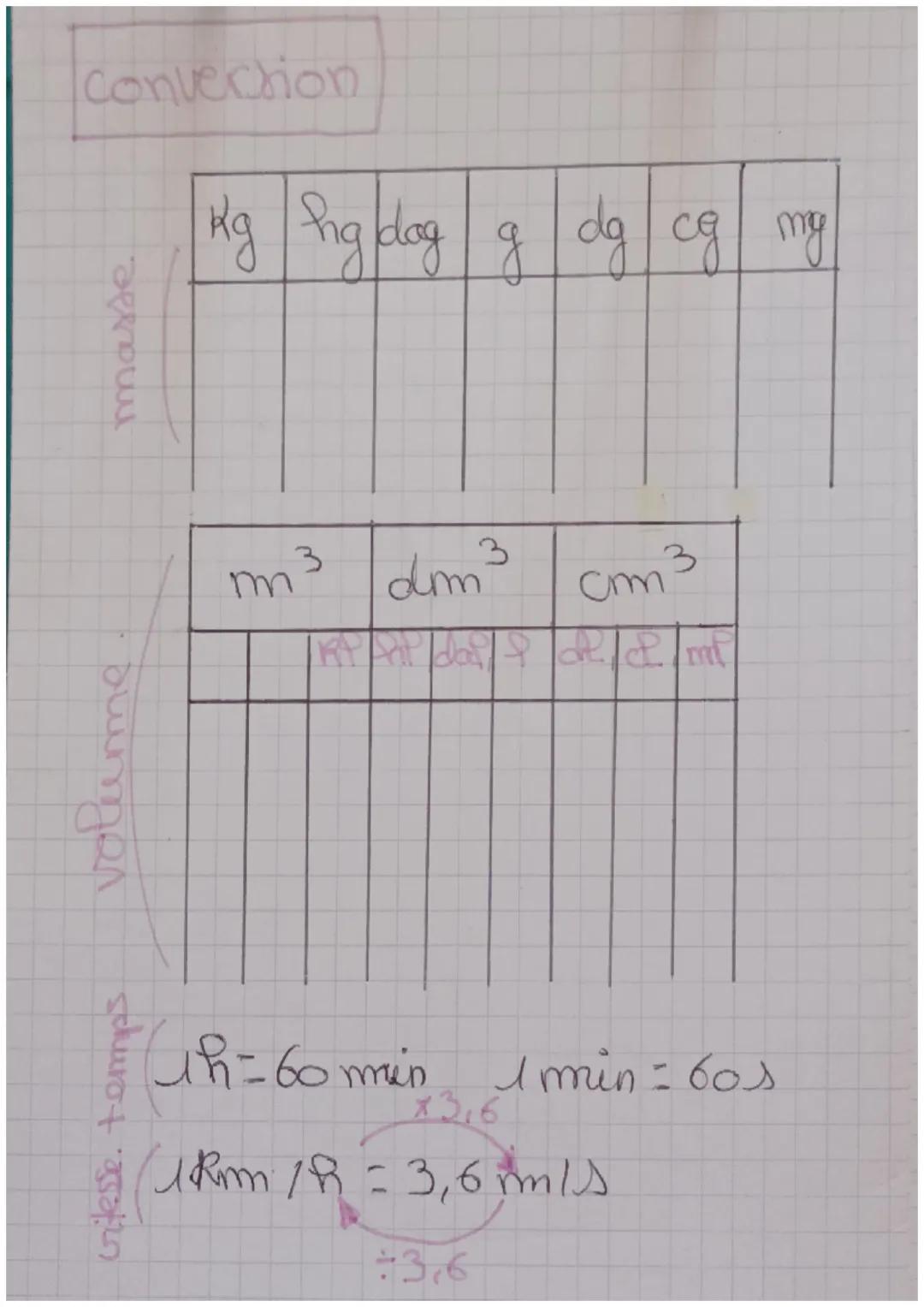 vitesse. temps

volume

masse.

conversion

Kg ông dog gdg cg my

3
mm³ dm³ cm³

th=60 min 1min = 60s

$3,6$

1km/h = 3,6 m/s

$3,6$