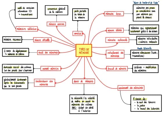 Know CARTE MENTALE : TYPES DE MÉMOIRE (Thème 4) thumbnail