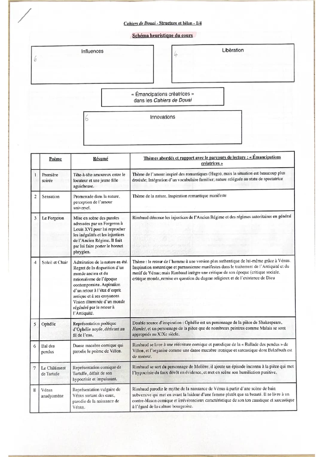 Structure et bilan, résumé des poèmes des Cahiers de Douai et rapport avec le parcours de lecture 