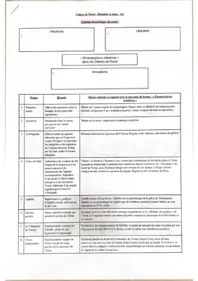 Know Structure et bilan, résumé des poèmes des Cahiers de Douai et rapport avec le parcours de lecture  thumbnail