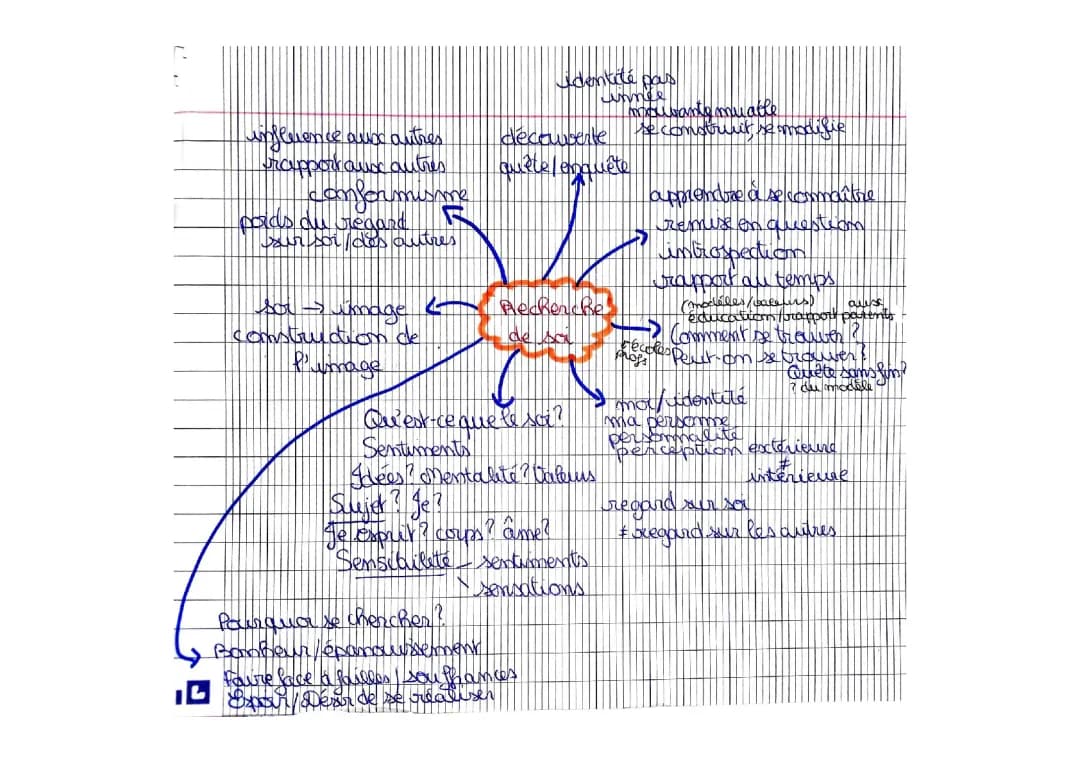 Carte mentale sur la Recherche de soi HLP - PDF, Fiche de Révision et Philosophie