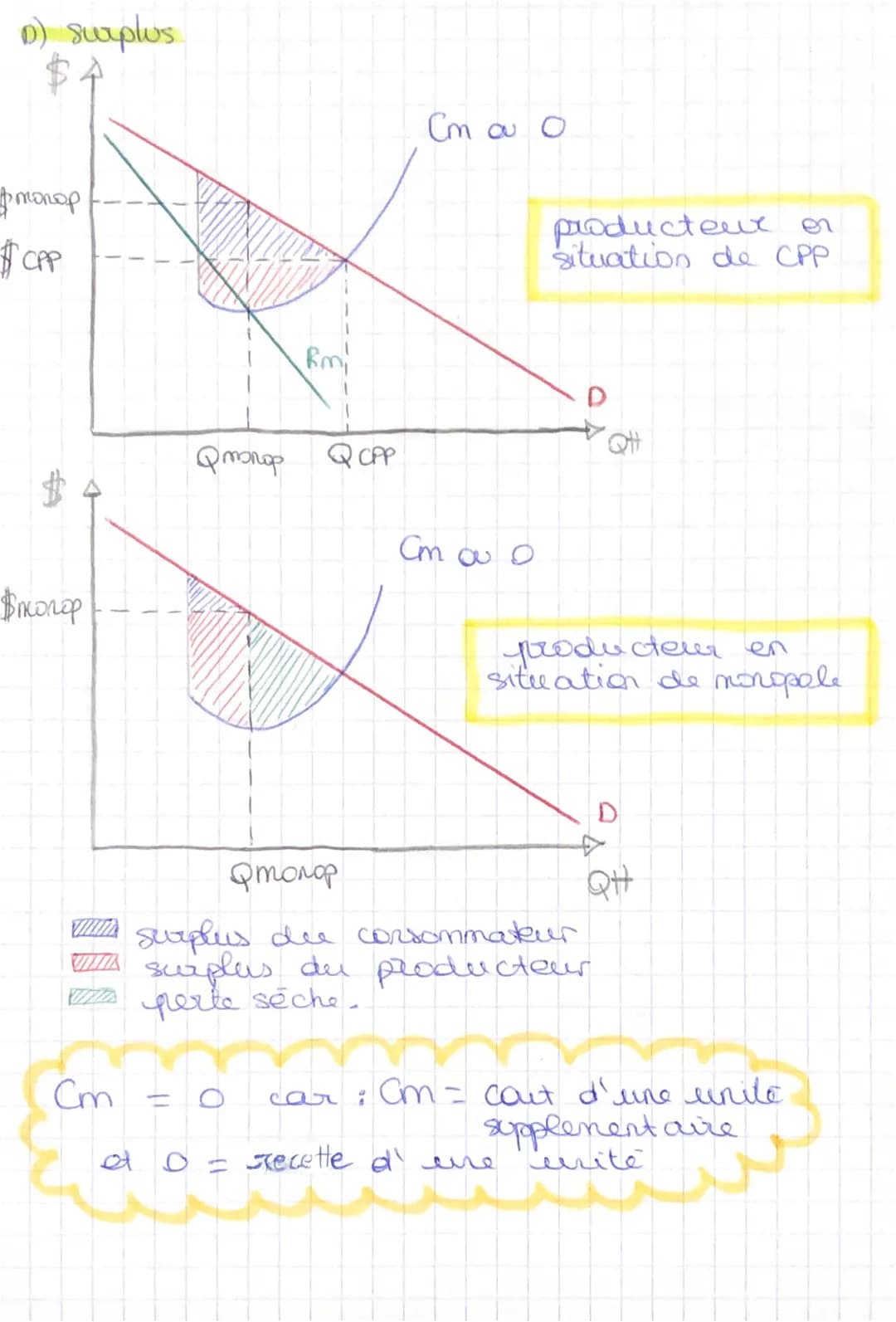 marché imparfaitement SES-ECO
concurrentiel
de paix.
le productem est quiser.
A) pouvar de marché
def = capacité d'un producteur à fixer un 
