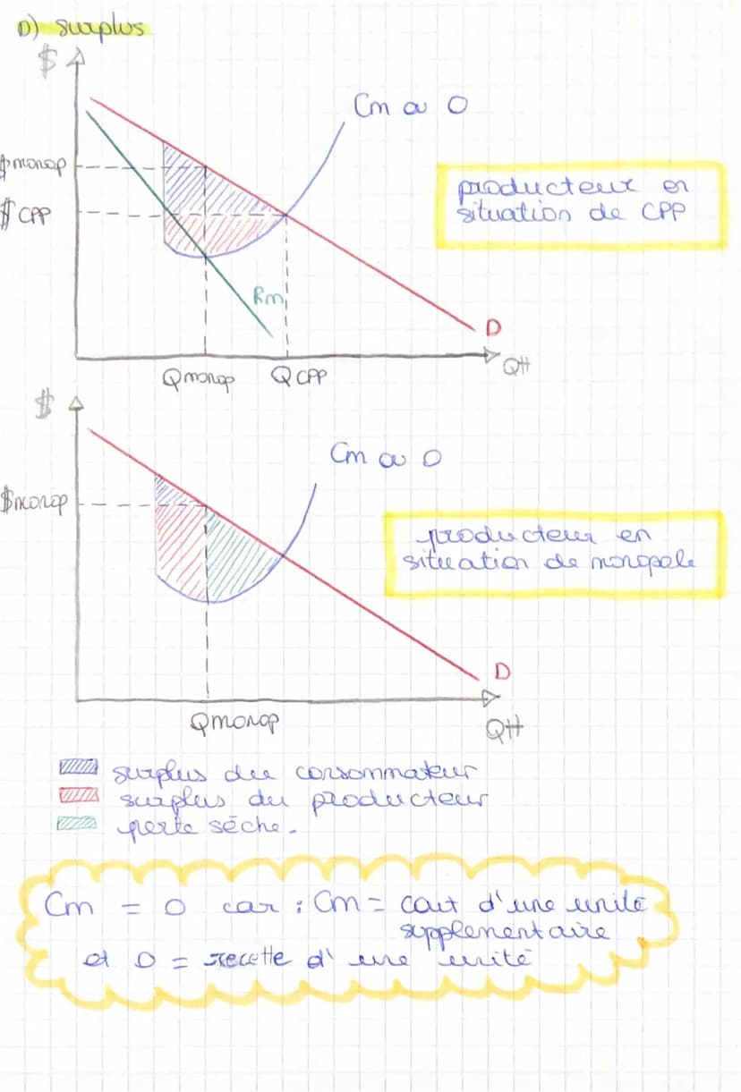 marché imparfaitement SES-ECO
concurrentiel
de paix.
le productem est quiser.
A) pouvar de marché
def = capacité d'un producteur à fixer un 