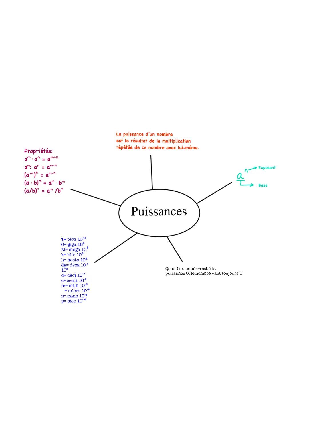 Puissances d’un nombre 