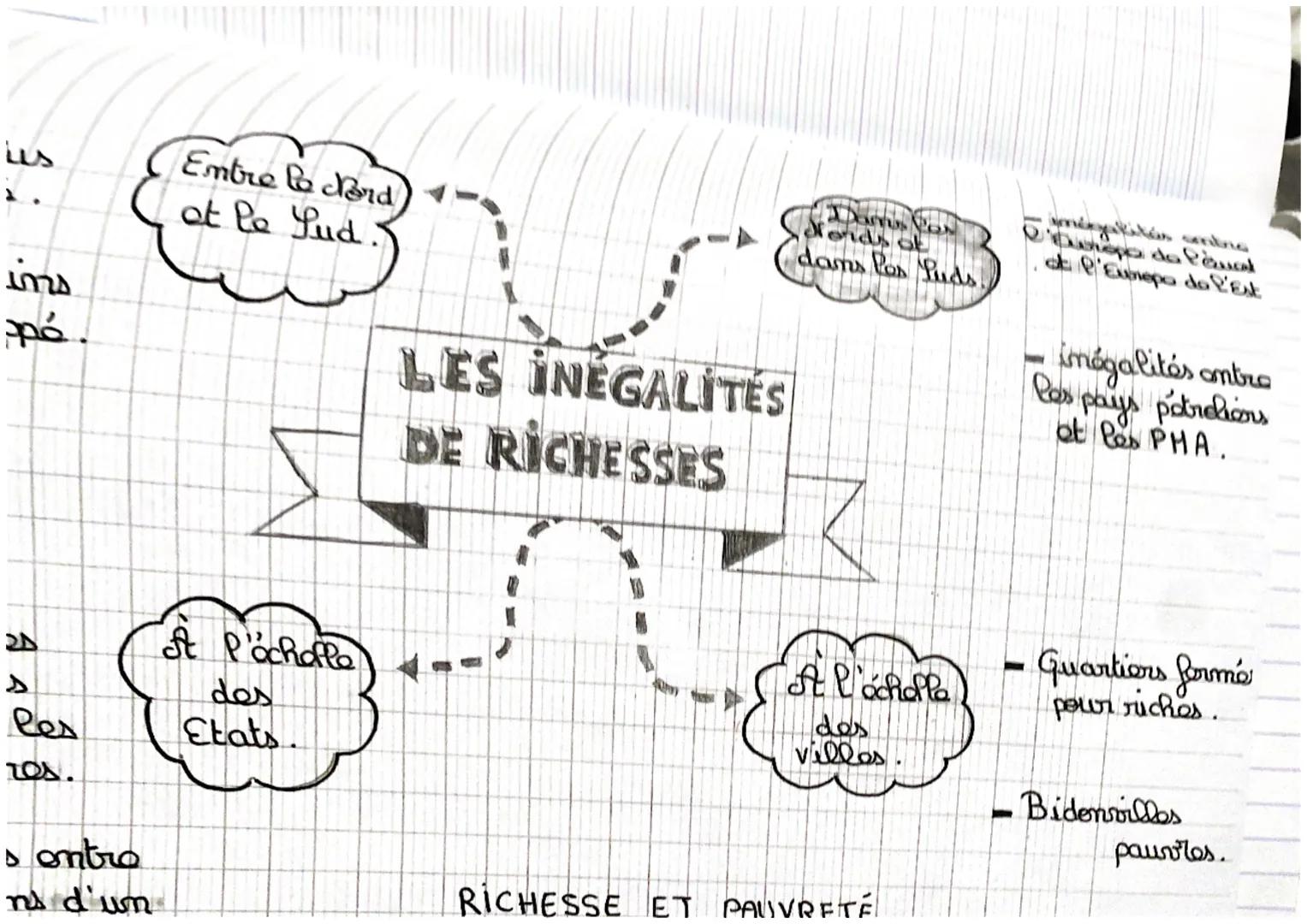- Pord plus
développé.
- Sud moins
développé.
Entre le Nord
et Pe Lud
LES INÉGALITÉS
DE RICHESSES
Dans Res
lords of
dans les Luds
-Villes de
