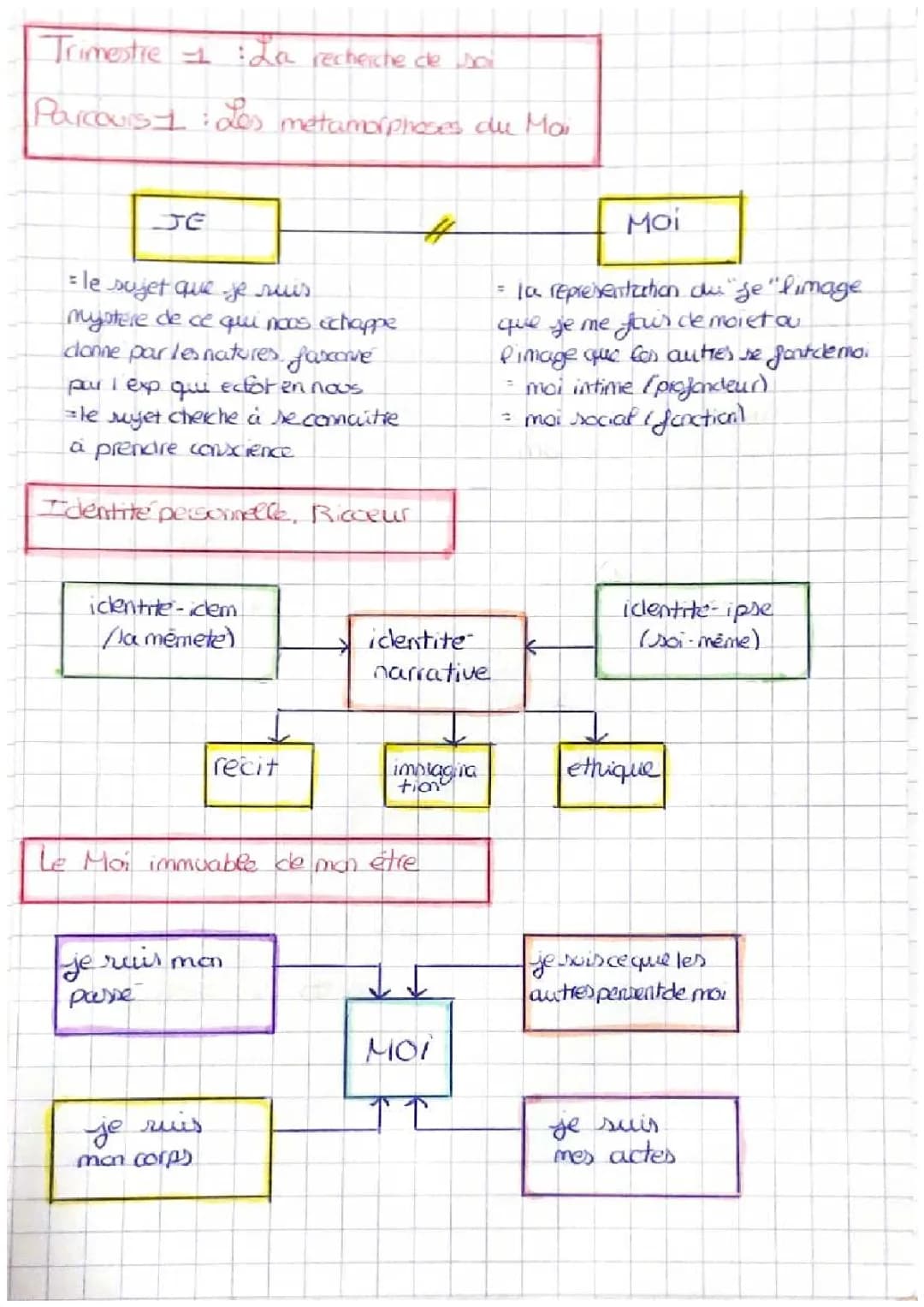 Comprendre les métamorphoses de l'identité personnelle selon Ricœur et Sartre