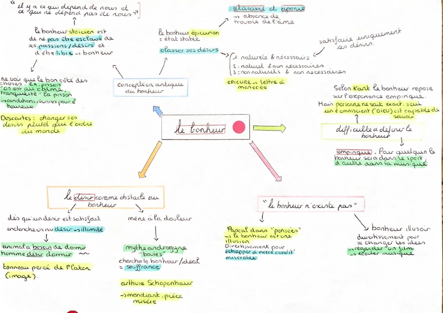 (s
y a ce qui depend de nous et
a qui ne dépend pas de nous
î
le bonheur stoicien est
de ne pas être esclave de
ses passions/désirs et
d'êtr