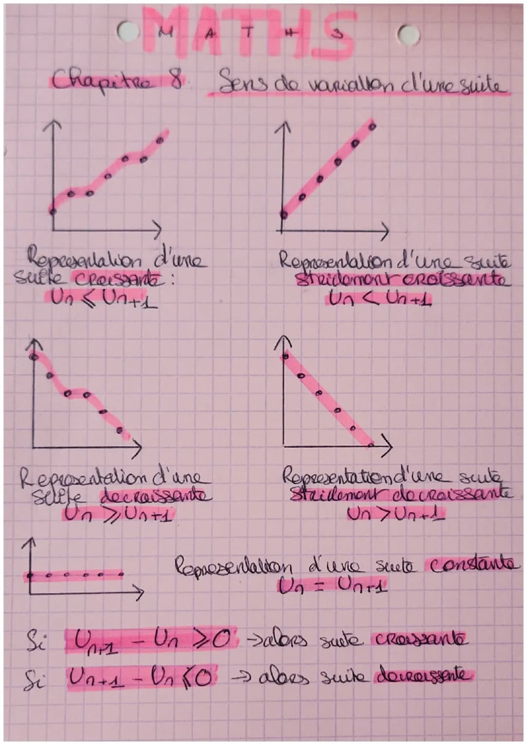OMA
Chapitre 8. Sens de variation d'une suite
>
Representation d'une
Sulte CROISsante:
Un Unth
Representation d'une
sellte decroissante
Un >