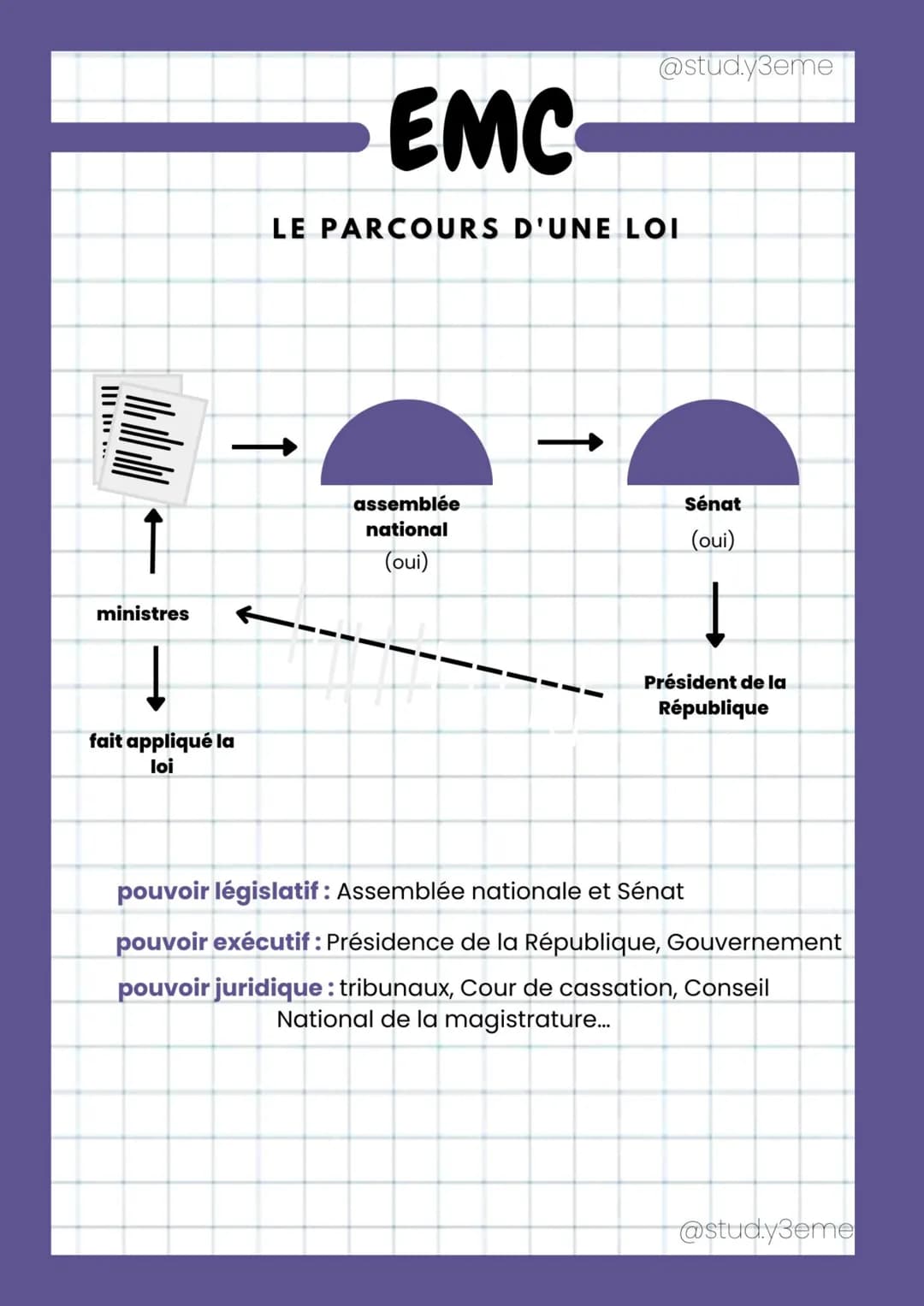 ministres
↓
fait appliqué la
loi
EMC
↑
LE PARCOURS D'UNE LOI
@stud.y3eme
assemblée
national
(oui)
Sénat
(oui)
Président de la
République
pou