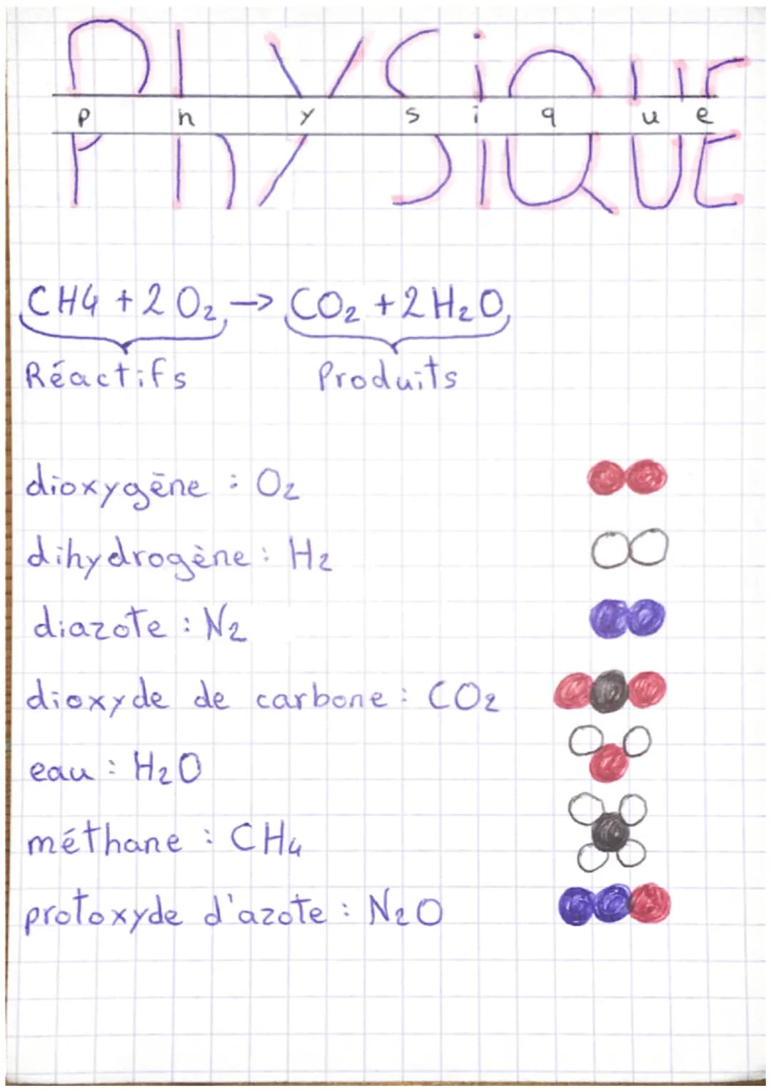 PHYSIQUE
CH4 + 2 0₂, →> CO₂ + 2H₂O₂
Réactifs
Produits
dioxygène : 0₂
dihydrogène: He
diazote: N₂
dioxyde de carbone : CO₂
eau : H₂O
méthane 