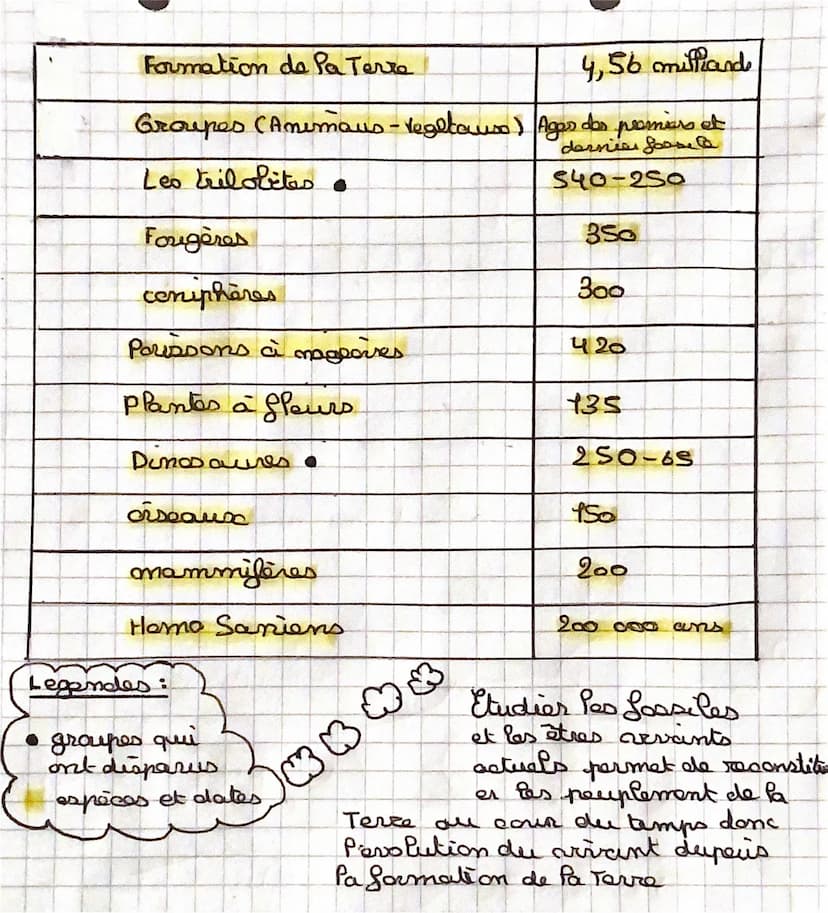 e
valuation
ہے
1. Identifier les changements de la Terre autour du Temps.
Certains
groupes d'éspèce n'éssiste plus aujourdhui.
Nous avers co