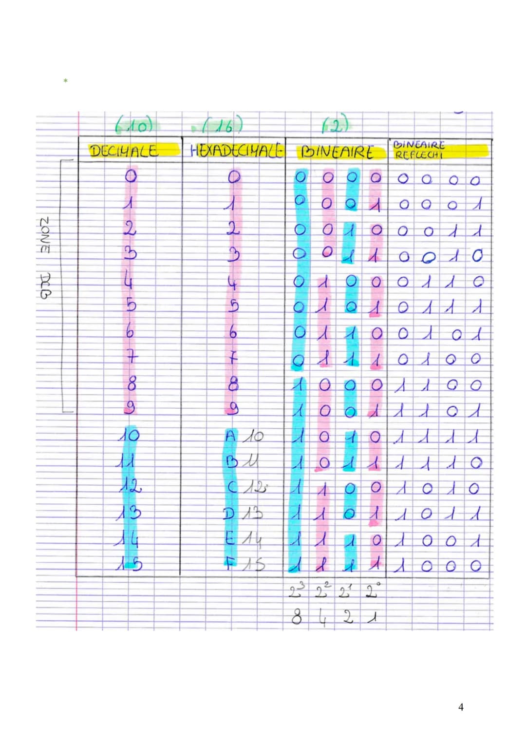 1. Les bases fréquemment utilisées en sciences de l'ingénieur
A. LE DÉCIMAL (Base 10) : {0, 1, 2, 3, 4, 5, 6, 7, 8, 9)
C'est le système univ