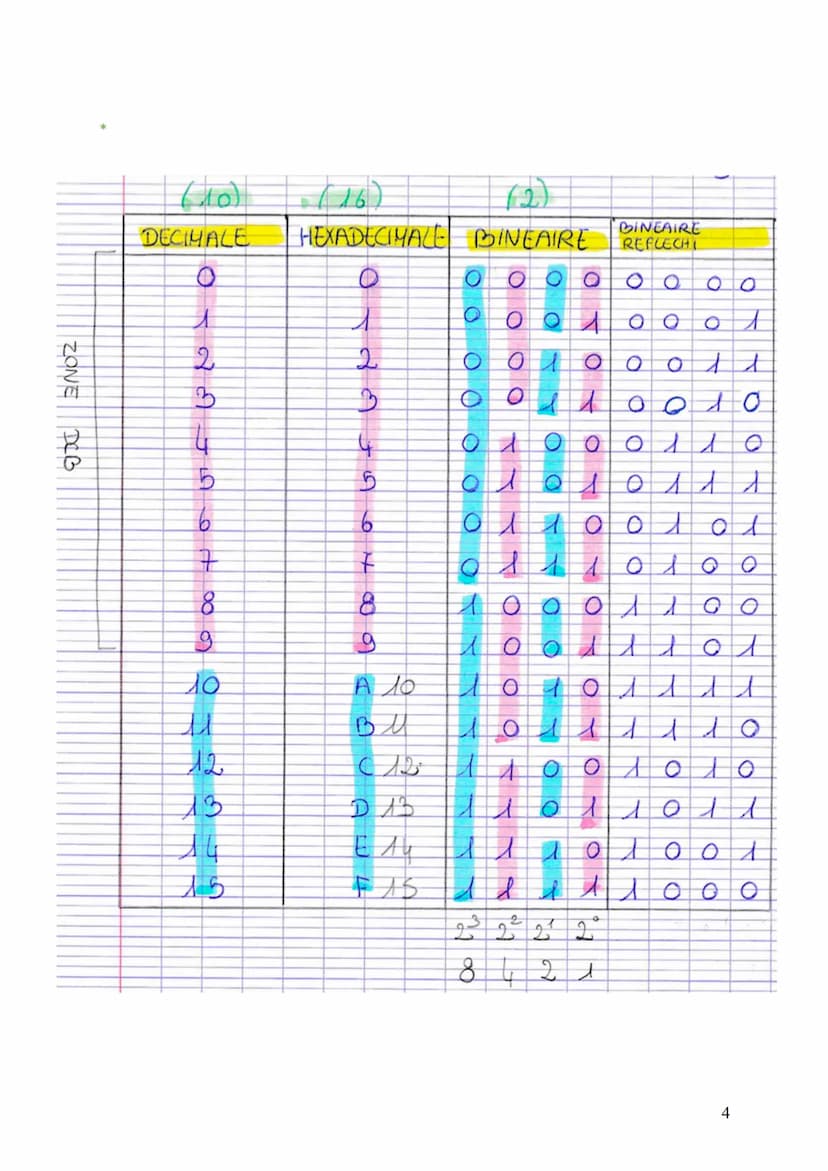 1. Les bases fréquemment utilisées en sciences de l'ingénieur
A. LE DÉCIMAL (Base 10) : {0, 1, 2, 3, 4, 5, 6, 7, 8, 9)
C'est le système univ