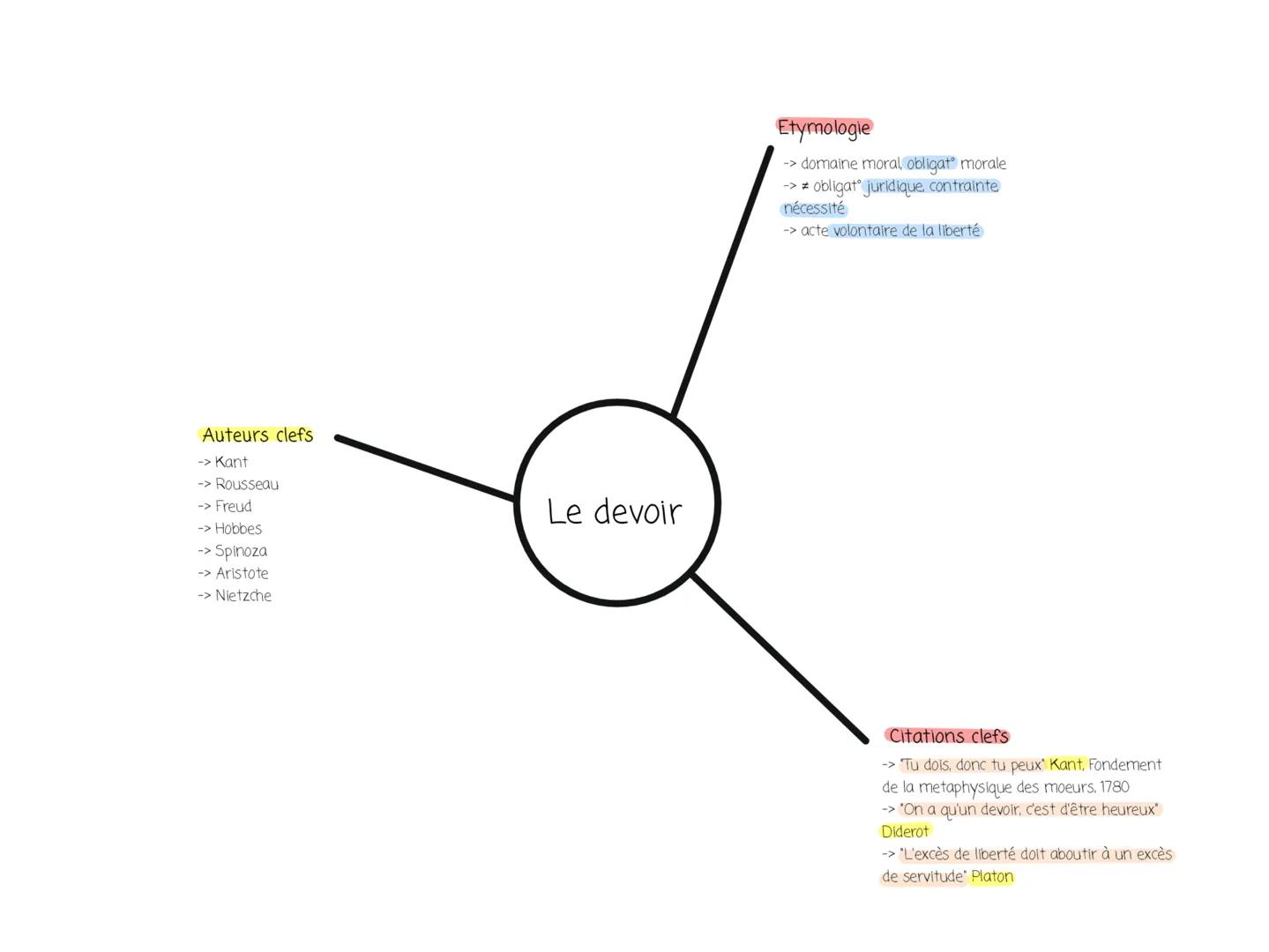 Auteurs clefs
-> Kant
-> Rousseau
-> Freud
-> Hobbes
-> Spinoza
-> Aristote
-> Nietzche

Le devoir

Etymologie
-> domaine moral, obligat mor
