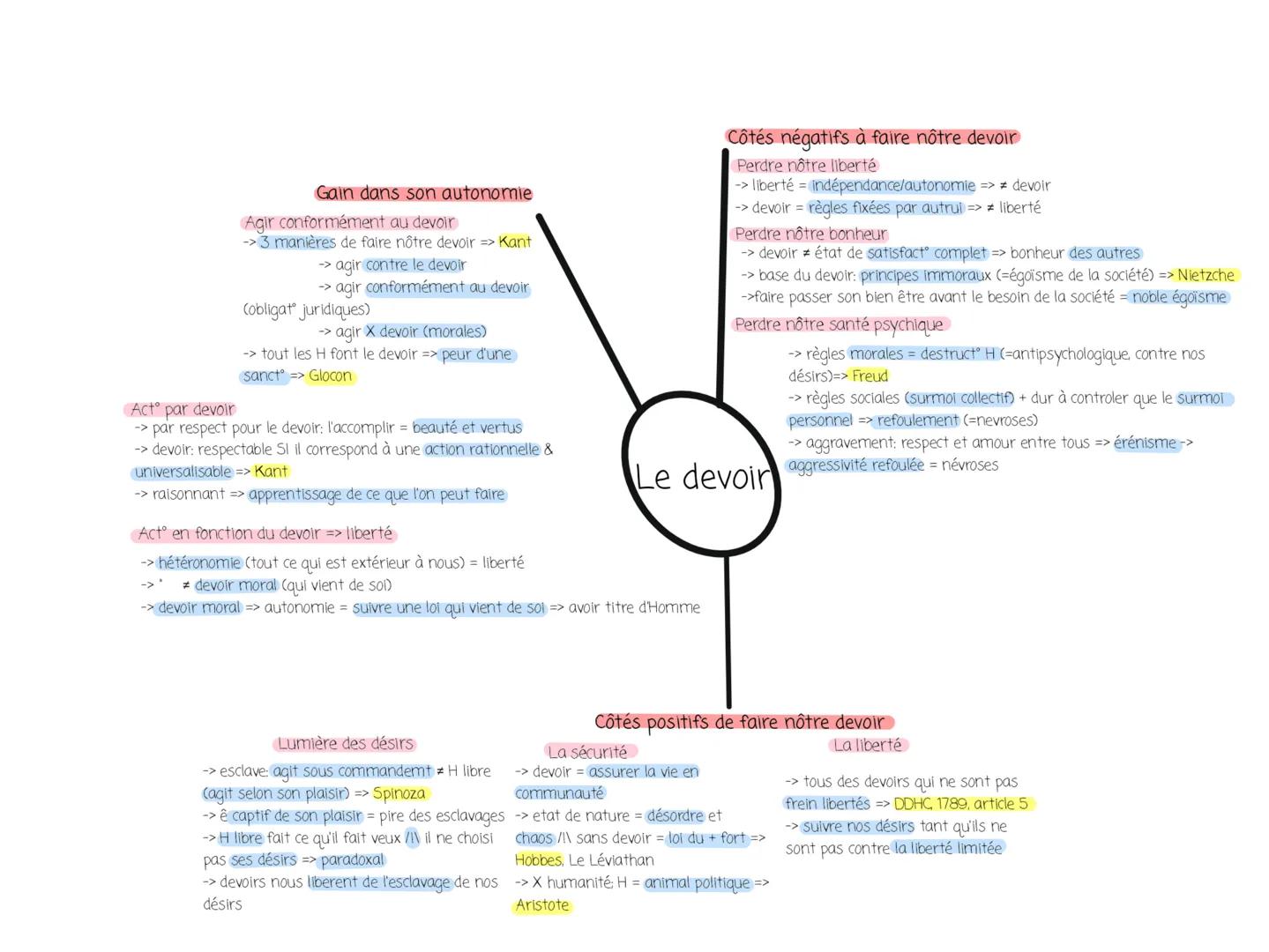 Auteurs clefs
-> Kant
-> Rousseau
-> Freud
-> Hobbes
-> Spinoza
-> Aristote
-> Nietzche

Le devoir

Etymologie
-> domaine moral, obligat mor