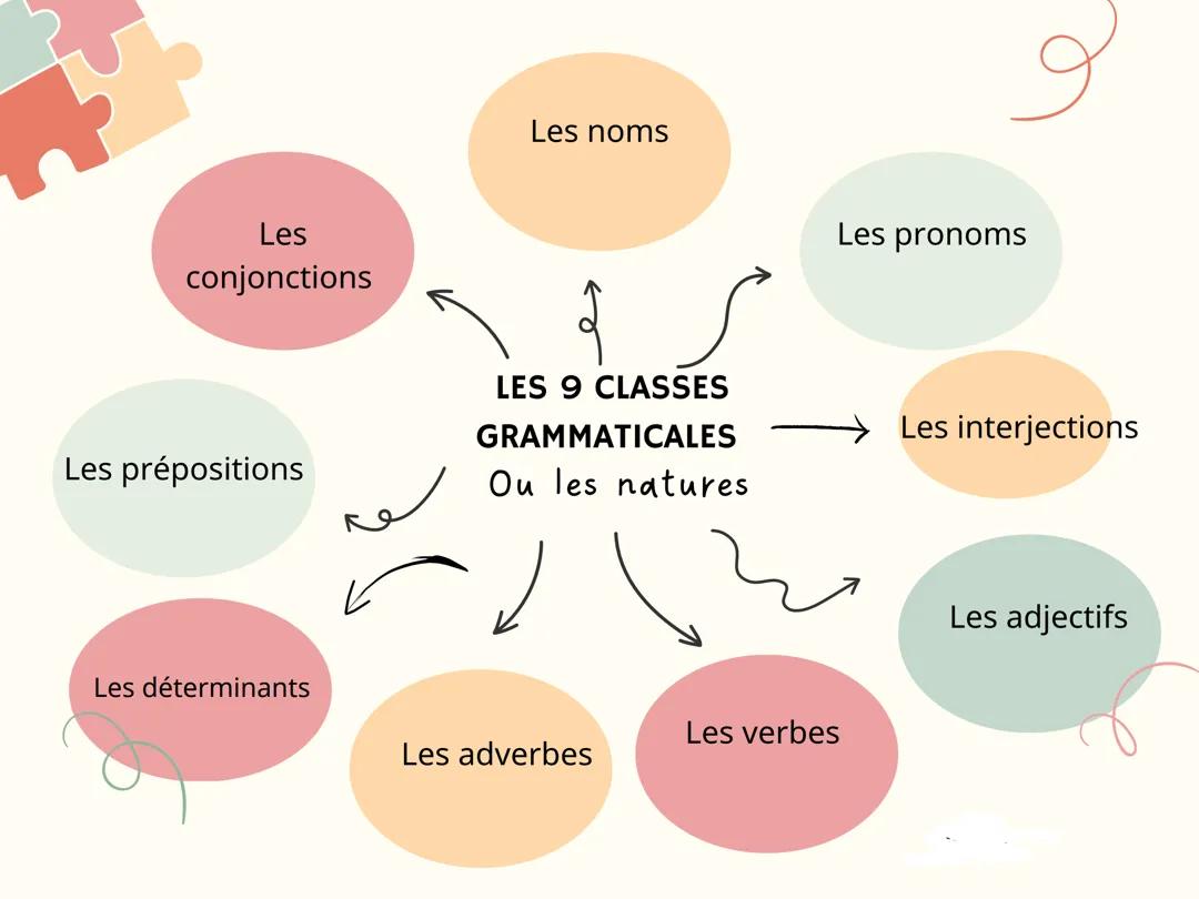 Les natures ou classes grammaticales 