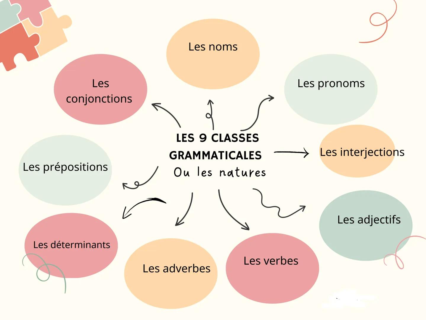 Les
conjonctions

Les prépositions

Les noms

LES 9 CLASSES
GRAMMATICALES
Ou les natures

Les déterminants

Les verbes

Les adverbes

Les pr