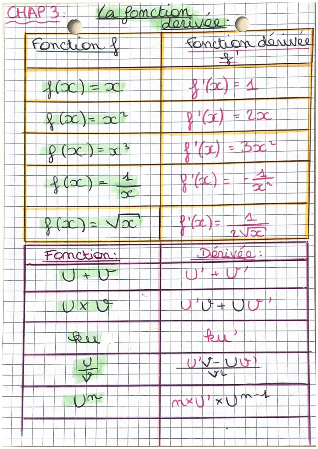 CHAP 3:
La fonctionivée.
| Fonction $f$ | Fonction dérivee $f'$ |
|---|---|
| $f(x) = x$ | $f'(x) = 1$ |
| $f(x) = x^2$ | $f'(x) = 2x$ |
| $
