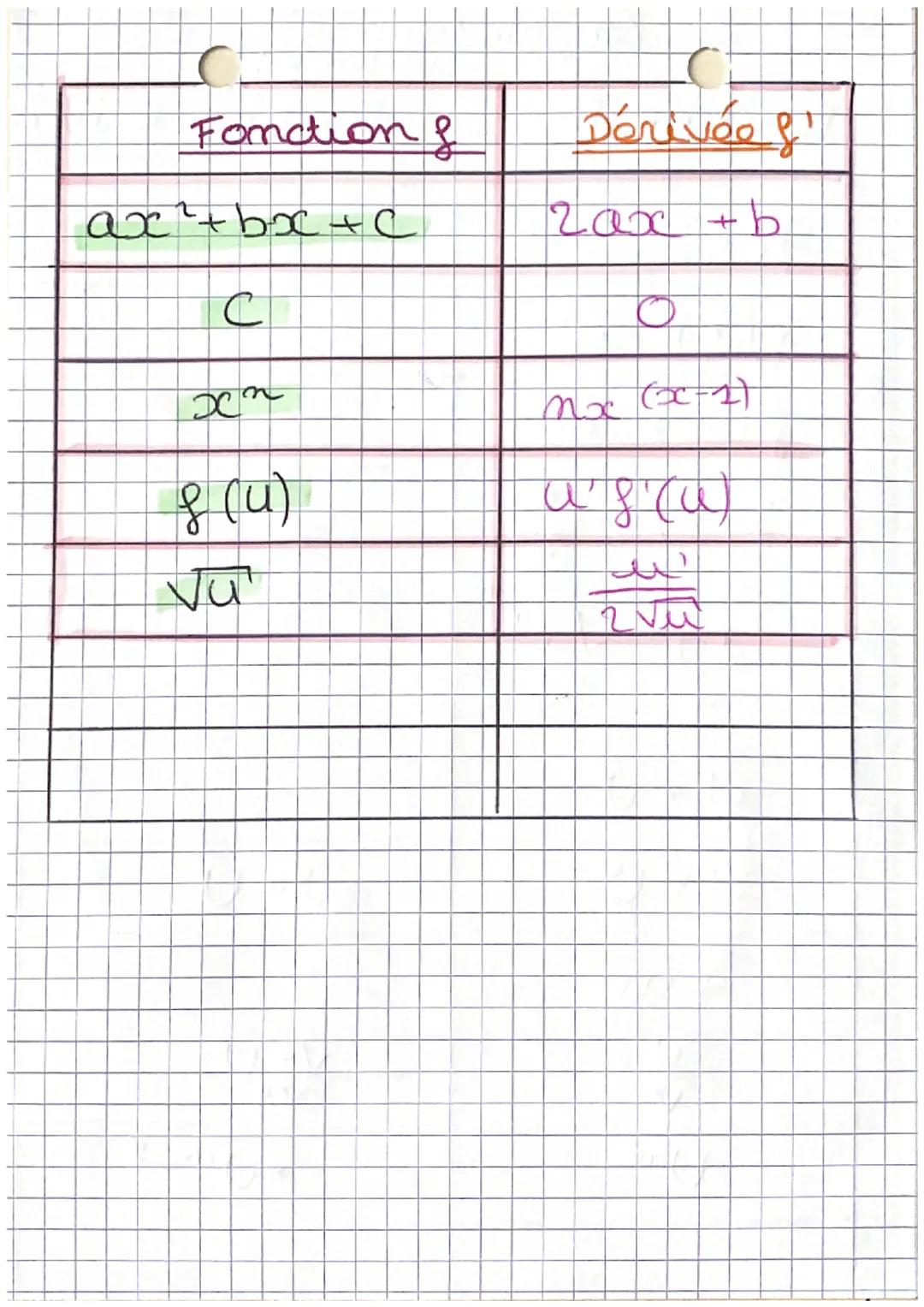 CHAP 3:
La fonctionivée.
| Fonction $f$ | Fonction dérivee $f'$ |
|---|---|
| $f(x) = x$ | $f'(x) = 1$ |
| $f(x) = x^2$ | $f'(x) = 2x$ |
| $