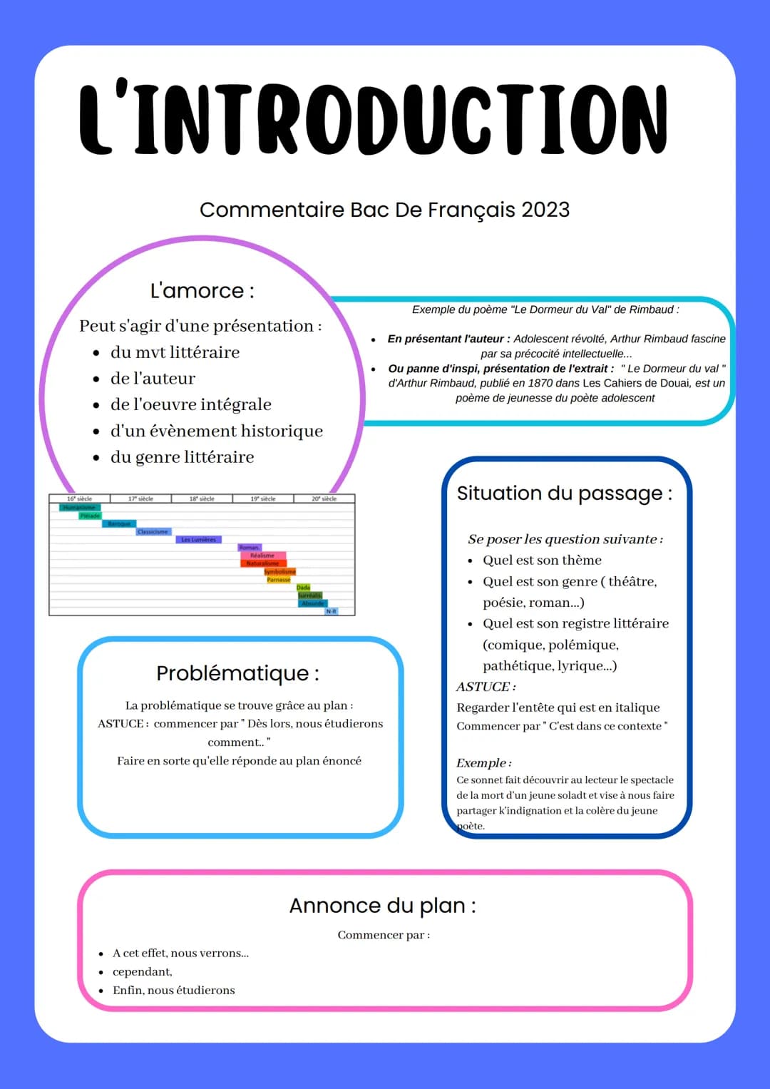 L'INTRODUCTION
L'amorce:
Peut s'agir d'une présentation :
• du mvt littéraire
de l'auteur
. de l'oeuvre intégrale
• d'un évènement historiqu