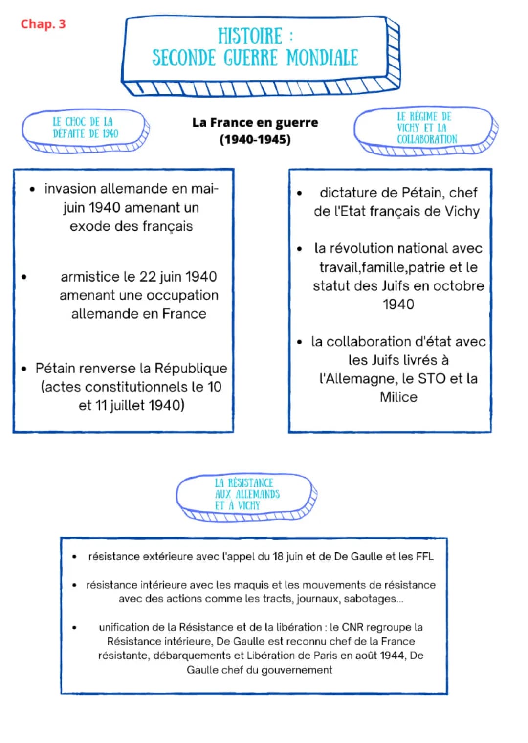 La France dans la guerre (1940-1944)