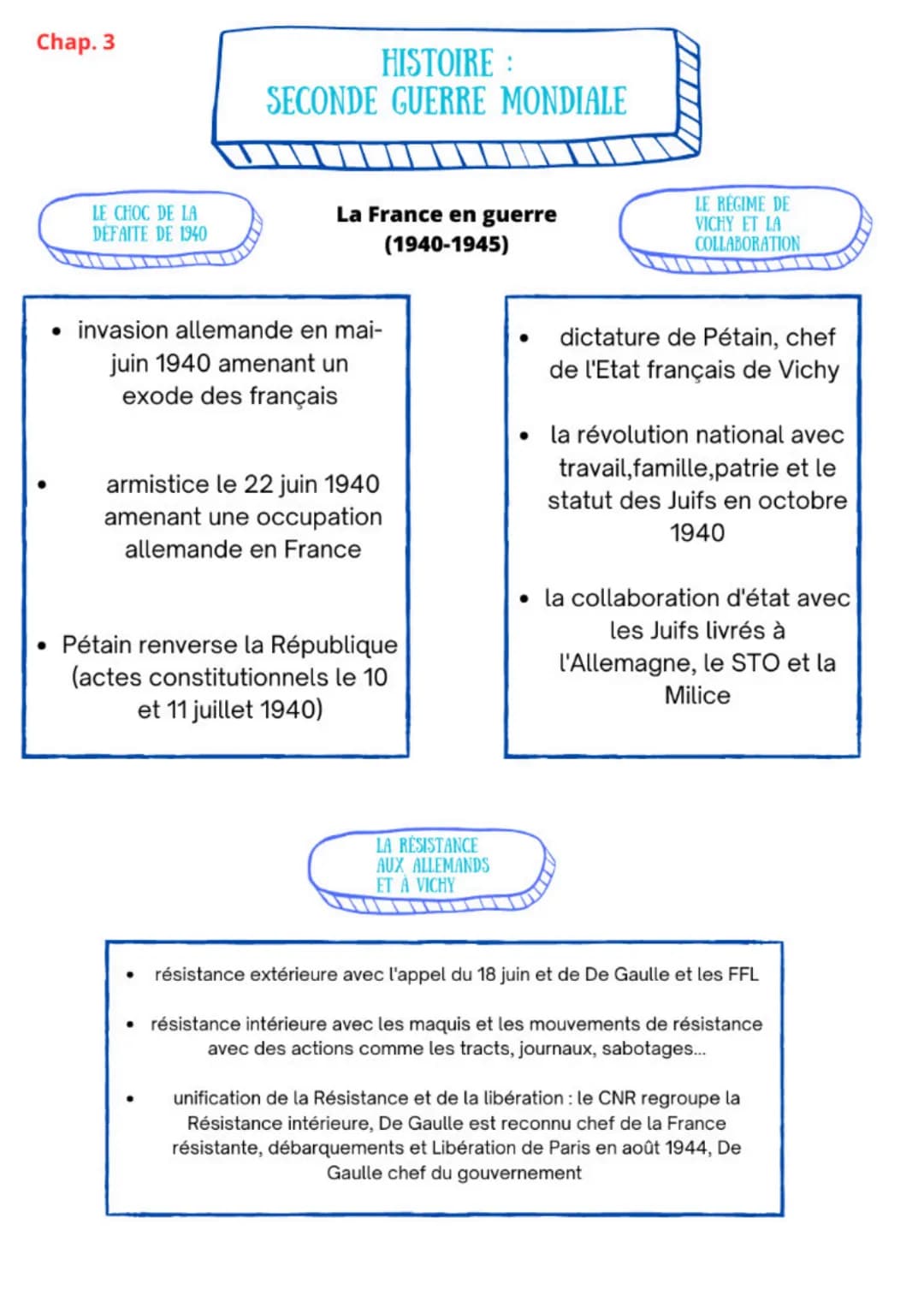 Chap. 3
LE CHOC DE LA
DEFAITE DE 1940
HISTOIRE :
SECONDE GUERRE MONDIALE
La France en guerre
(1940-1945)
• invasion allemande en mai-
juin 1
